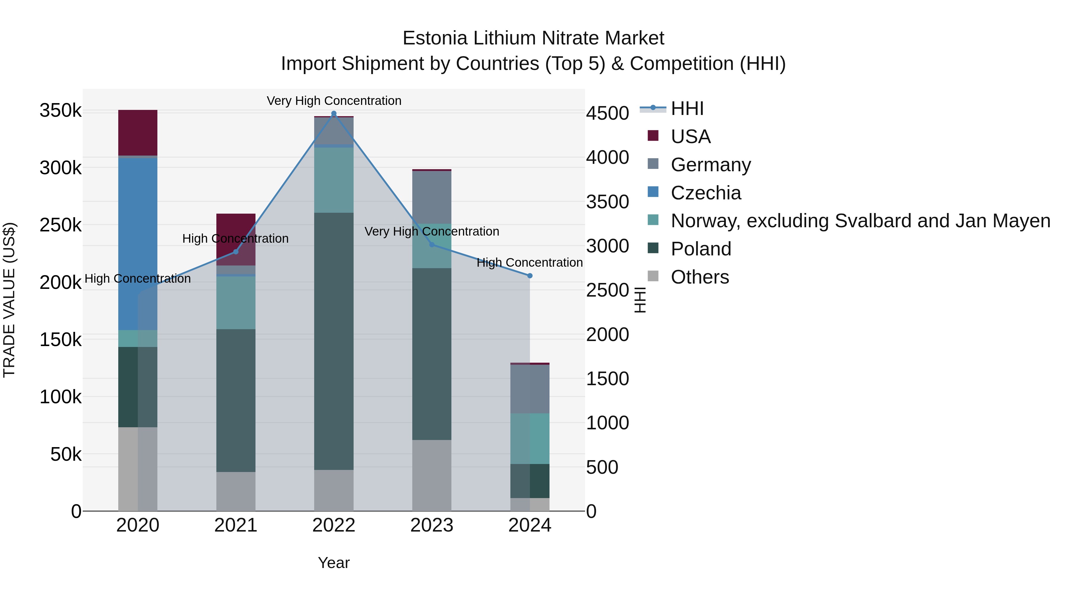 Estonia Lithium Nitrate Market Top 5 Importing Countries and Market Competition (HHI) Analysis