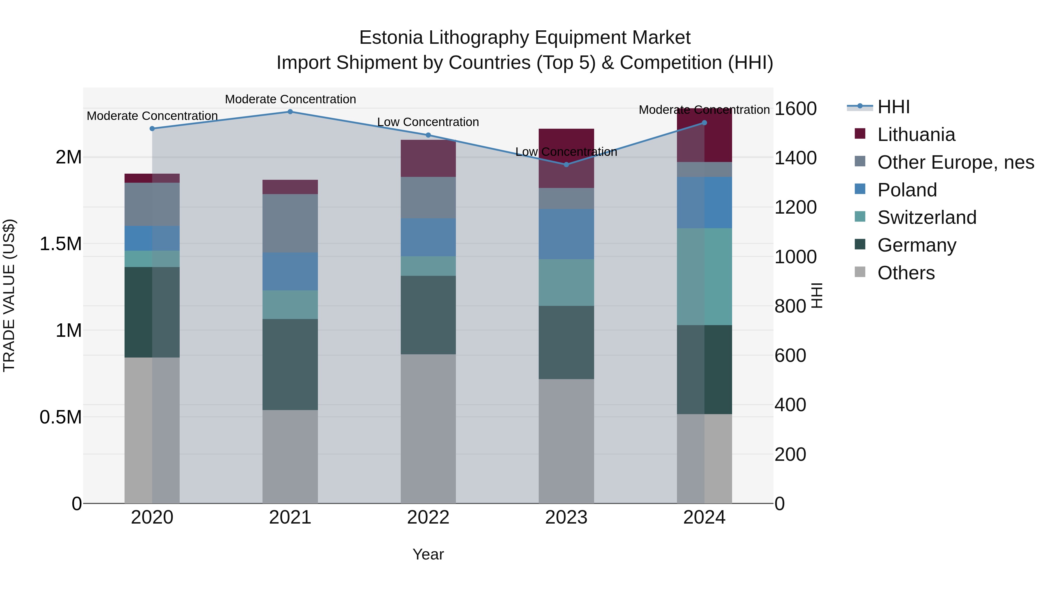 Estonia Lithography Equipment Market Top 5 Importing Countries and Market Competition (HHI) Analysis