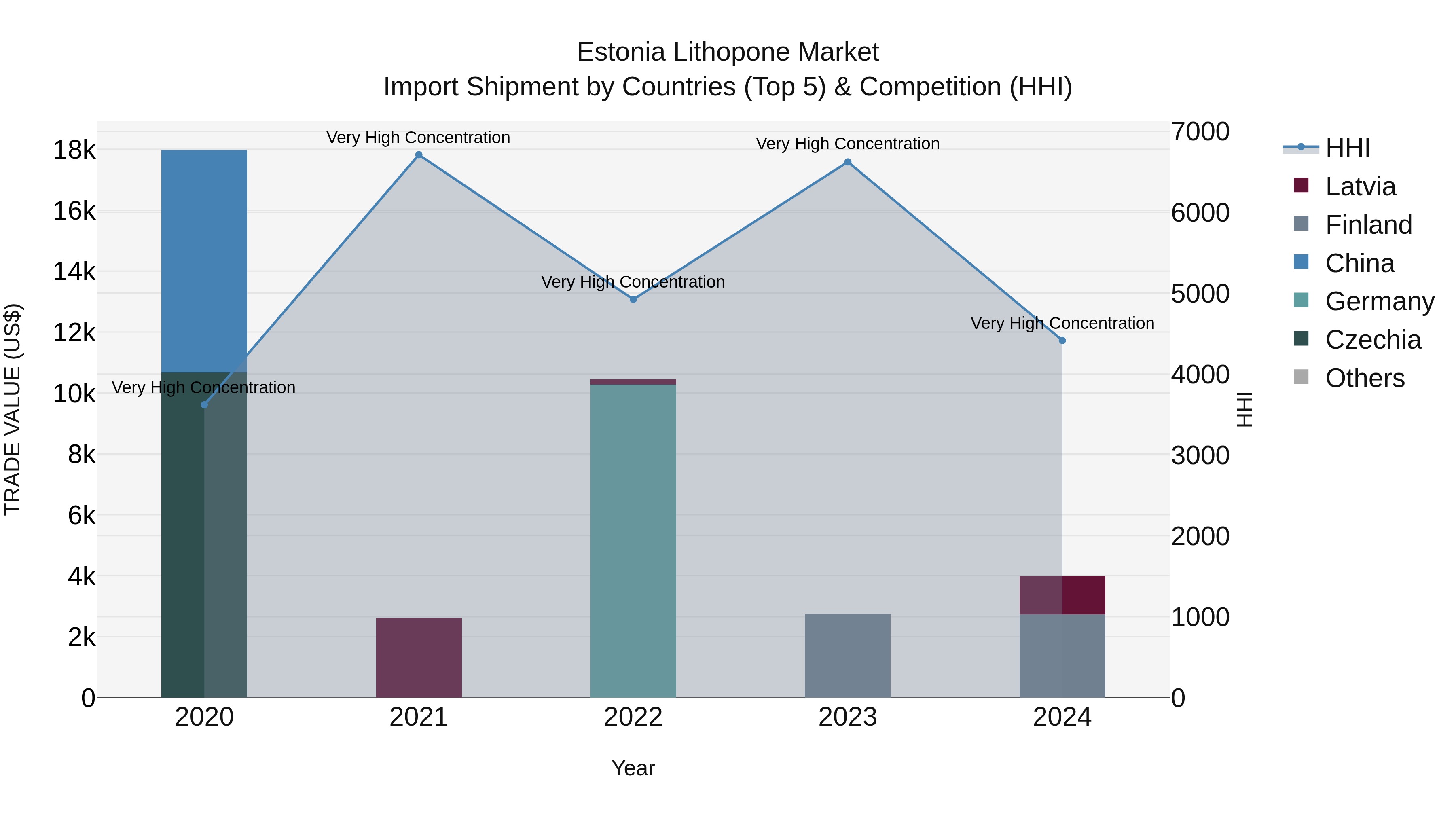 Estonia Lithopone Market Top 5 Importing Countries and Market Competition (HHI) Analysis