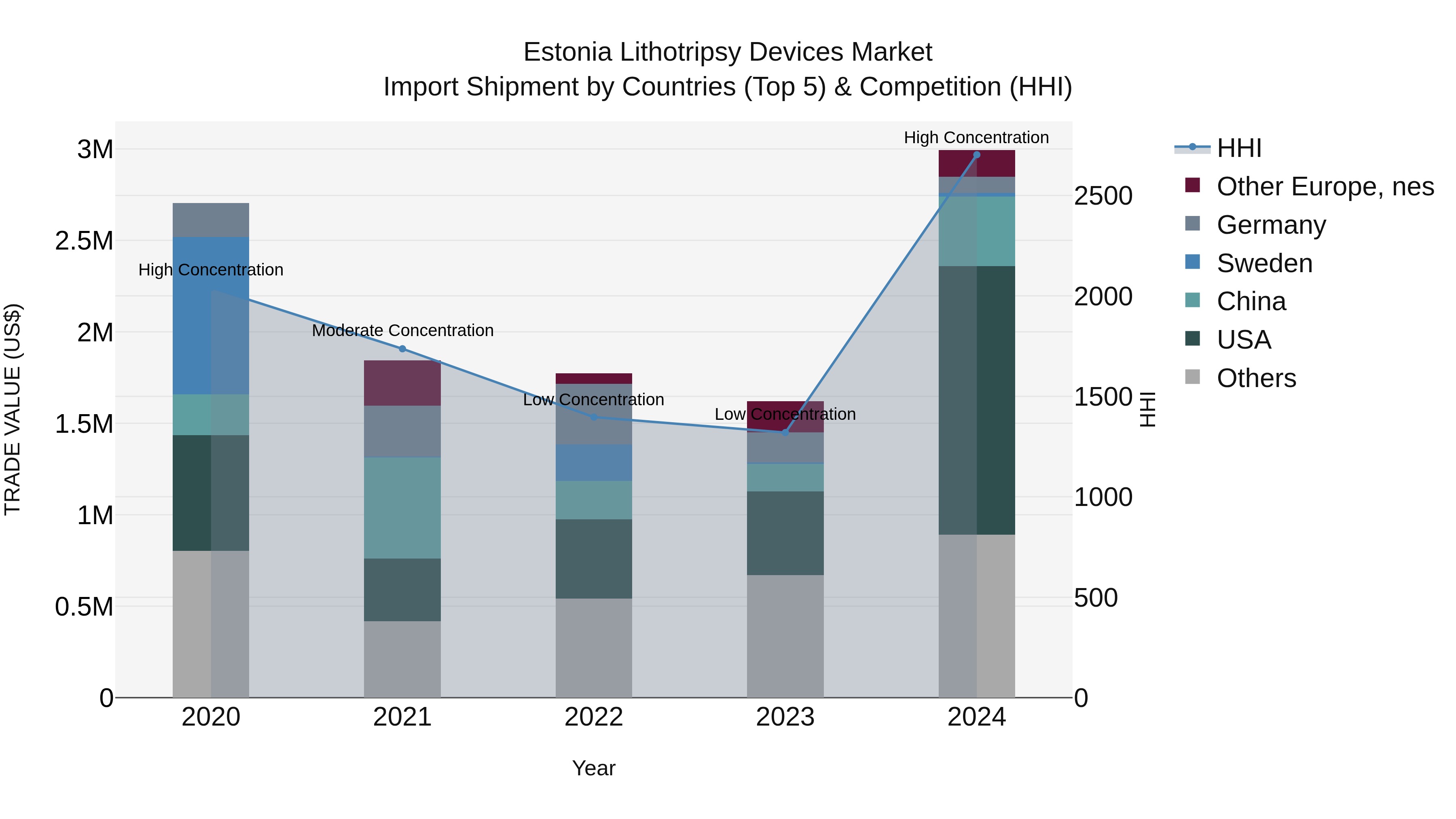 Estonia Lithotripsy Devices Market Top 5 Importing Countries and Market Competition (HHI) Analysis