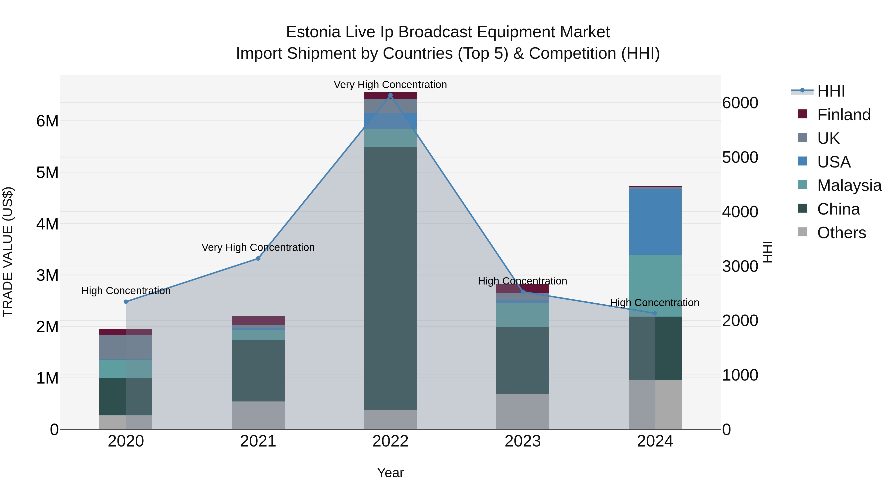 Estonia Live Ip Broadcast Equipment Market Top 5 Importing Countries and Market Competition (HHI) Analysis