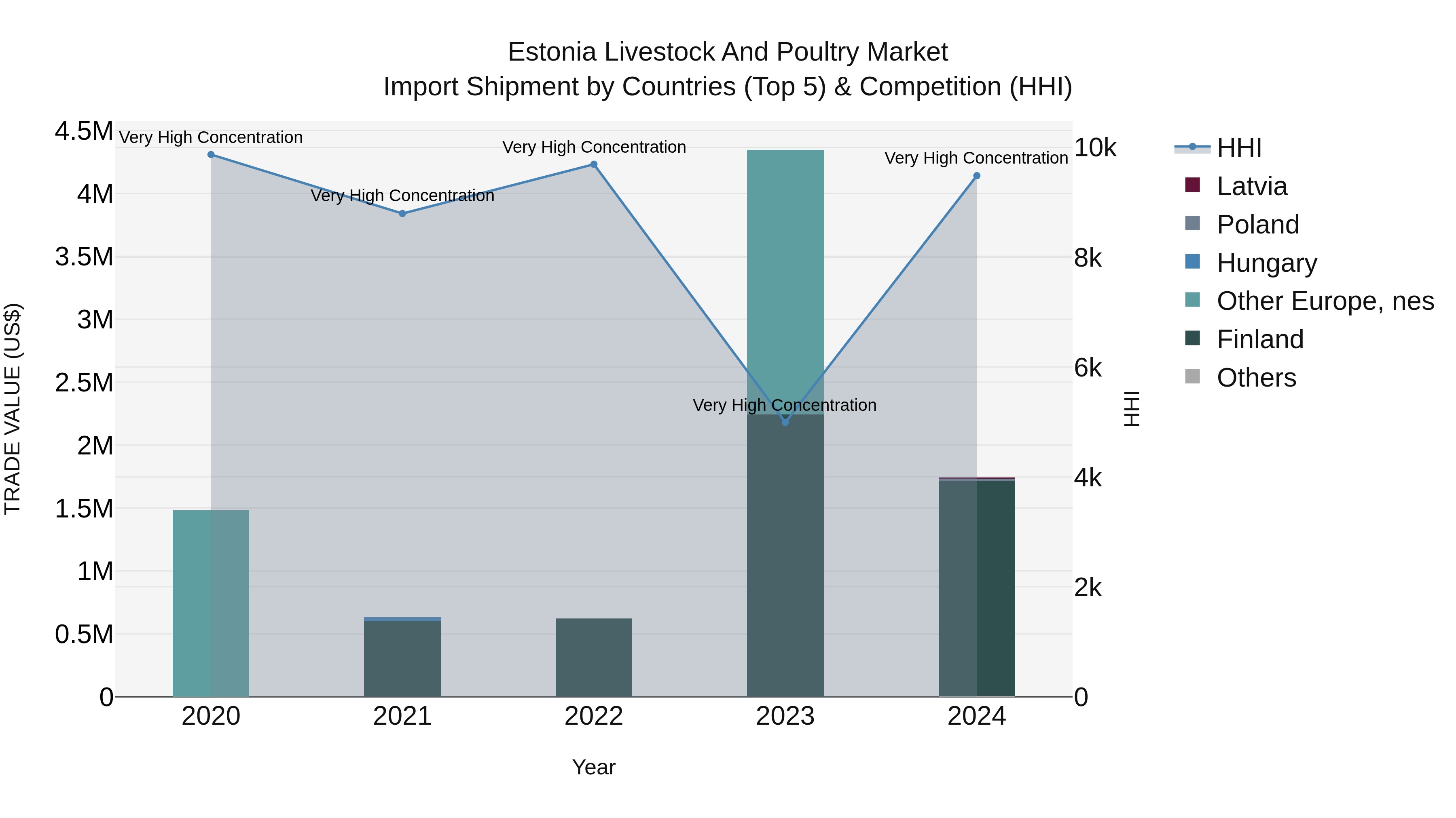 Estonia Livestock and Poultry Market Top 5 Importing Countries and Market Competition (HHI) Analysis