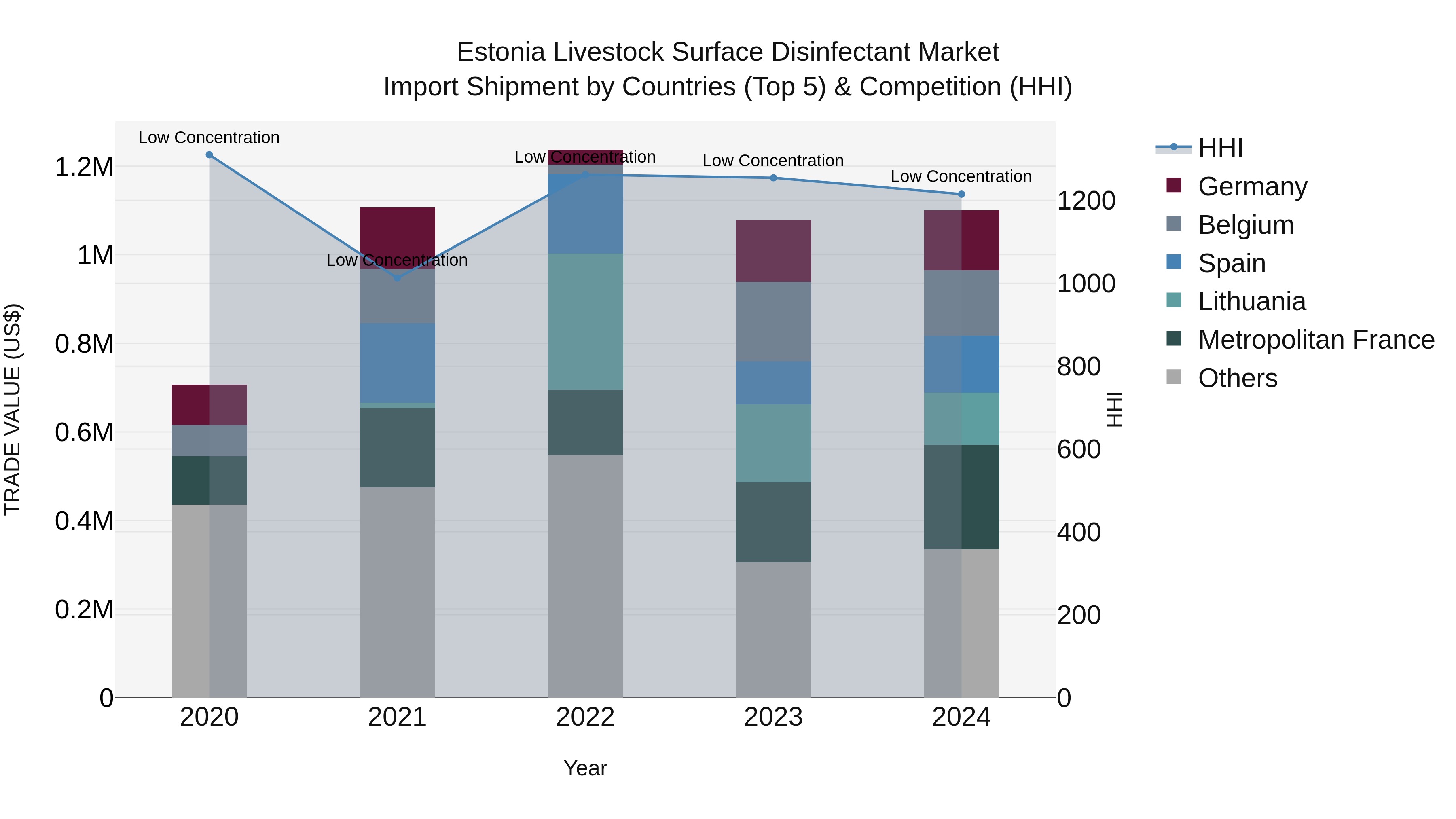 Estonia Livestock Surface Disinfectant Market Top 5 Importing Countries and Market Competition (HHI) Analysis