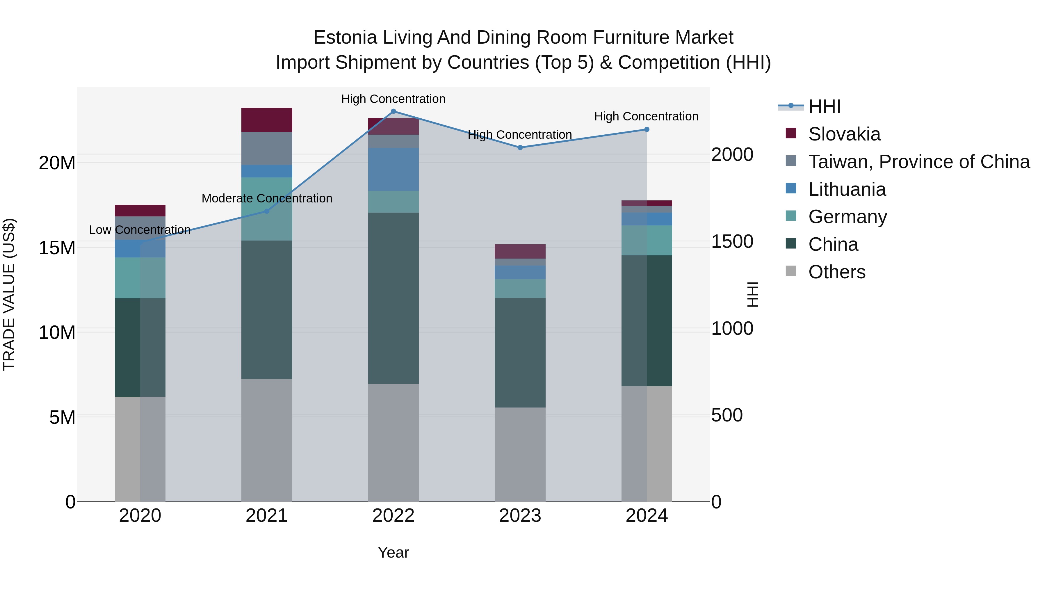 Estonia Living and Dining Room Furniture Market Top 5 Importing Countries and Market Competition (HHI) Analysis