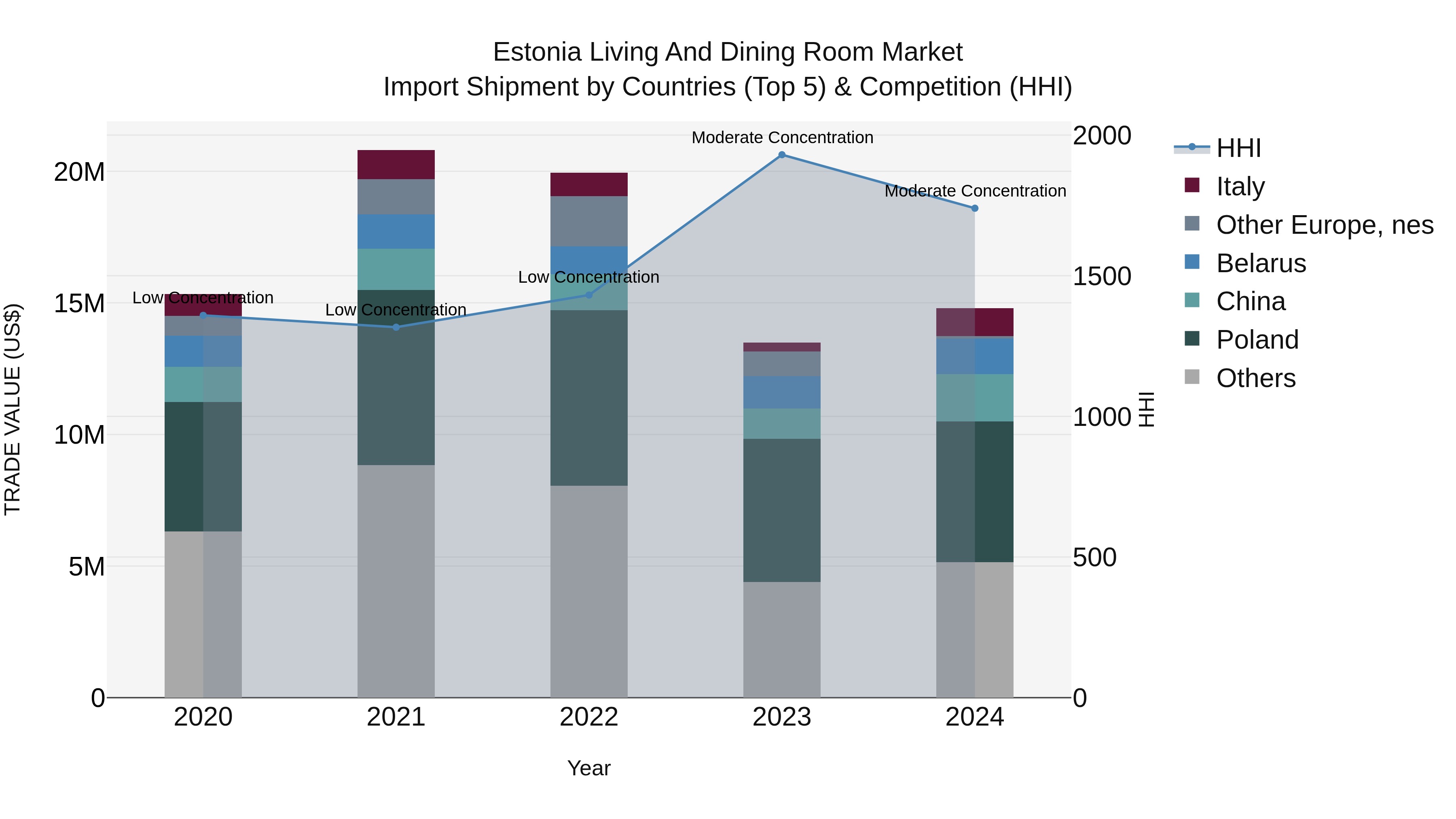 Estonia Living and Dining Room Market Top 5 Importing Countries and Market Competition (HHI) Analysis