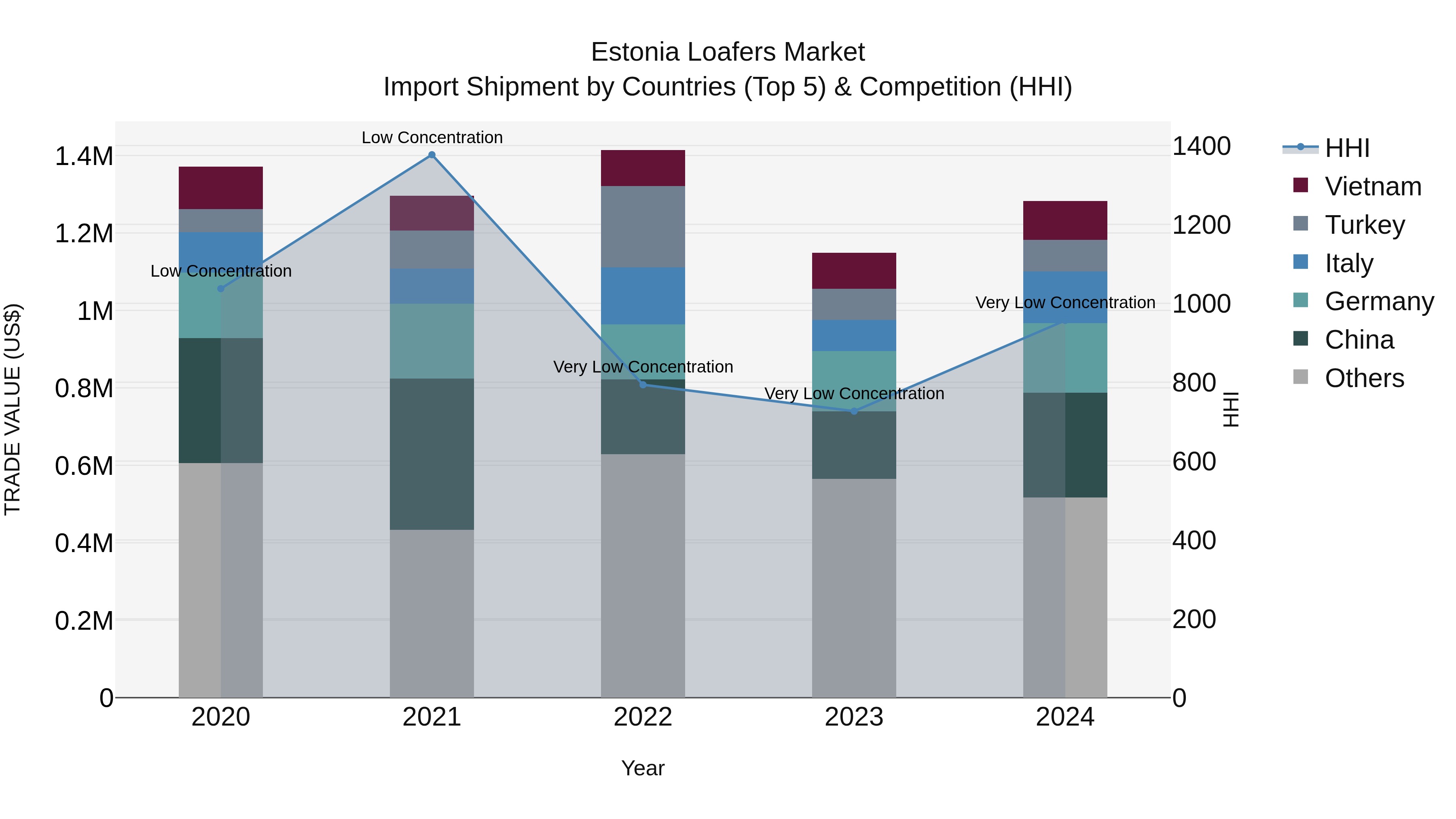 Estonia Loafers Market Top 5 Importing Countries and Market Competition (HHI) Analysis