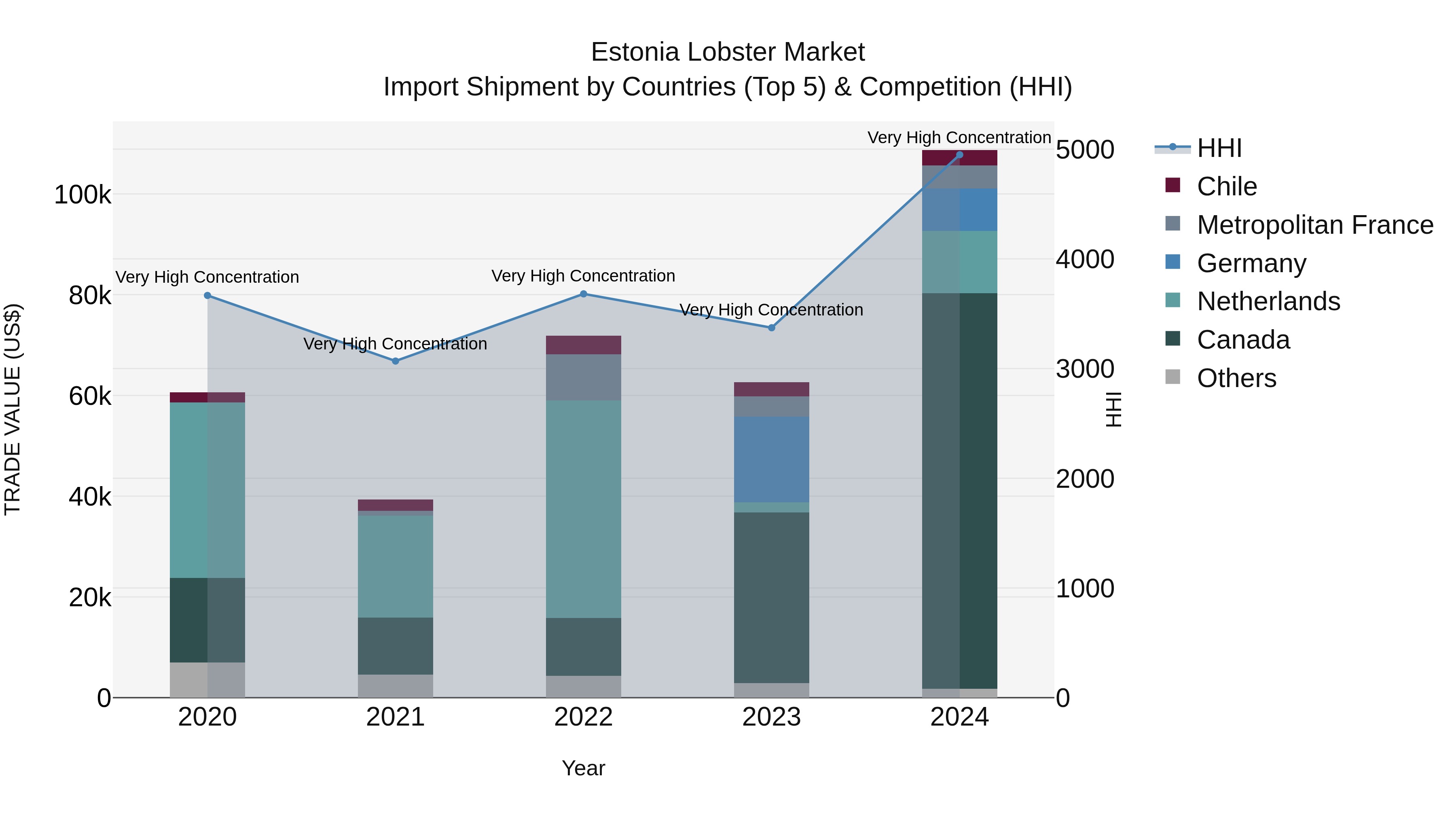 Estonia Lobster Market Top 5 Importing Countries and Market Competition (HHI) Analysis