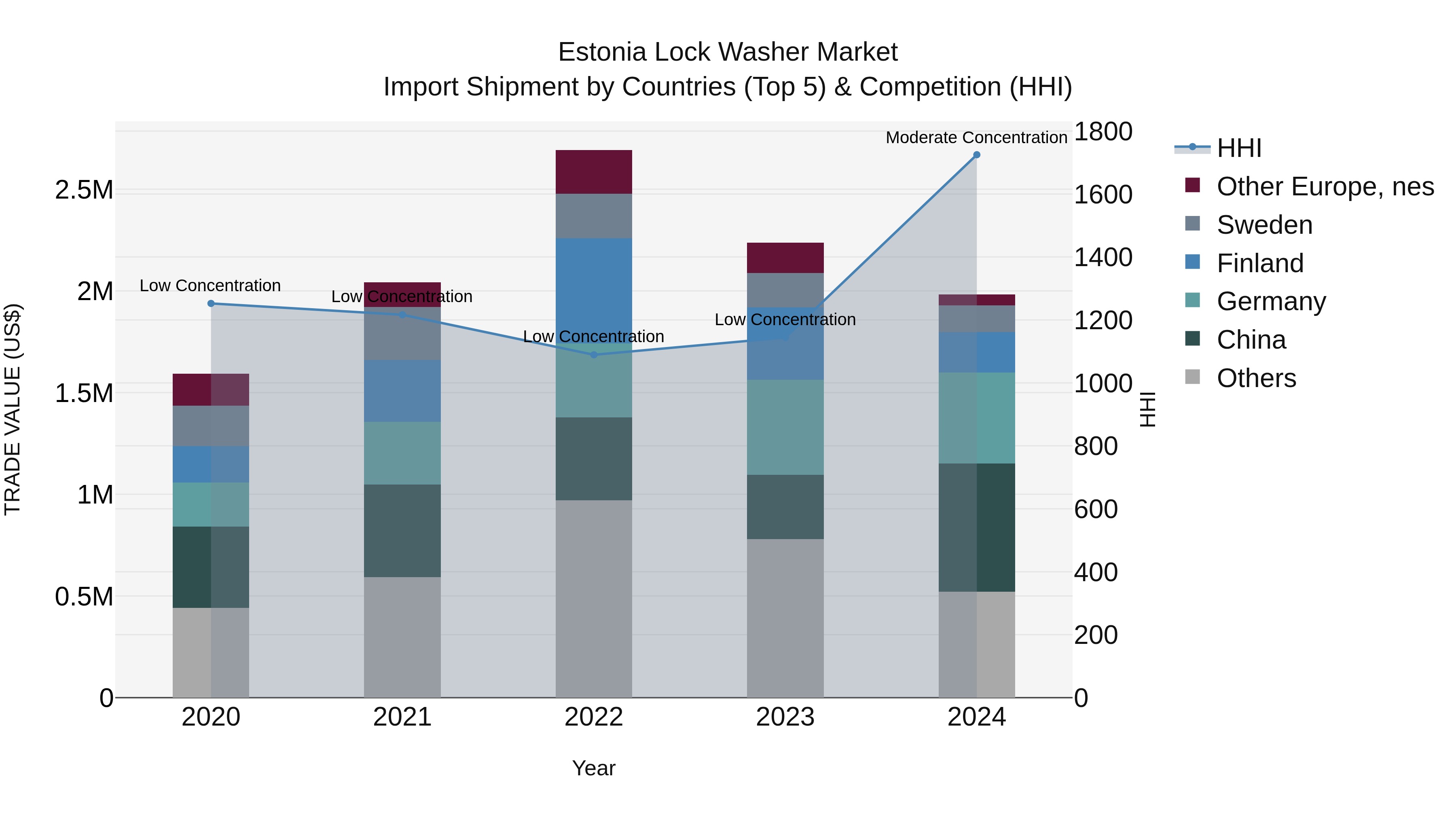 Estonia Lock Washer Market Top 5 Importing Countries and Market Competition (HHI) Analysis