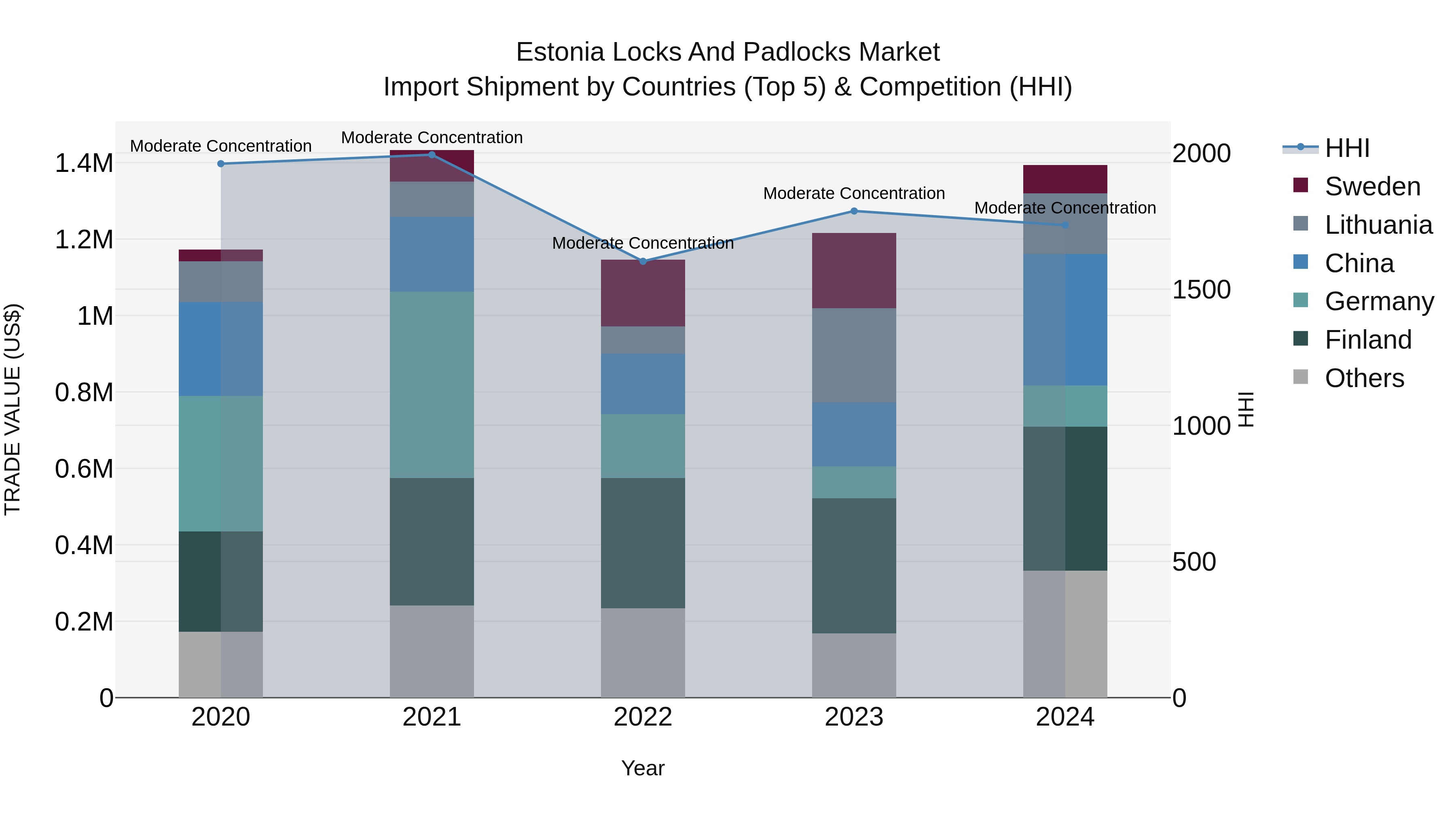 Estonia Locks and Padlocks Market Top 5 Importing Countries and Market Competition (HHI) Analysis