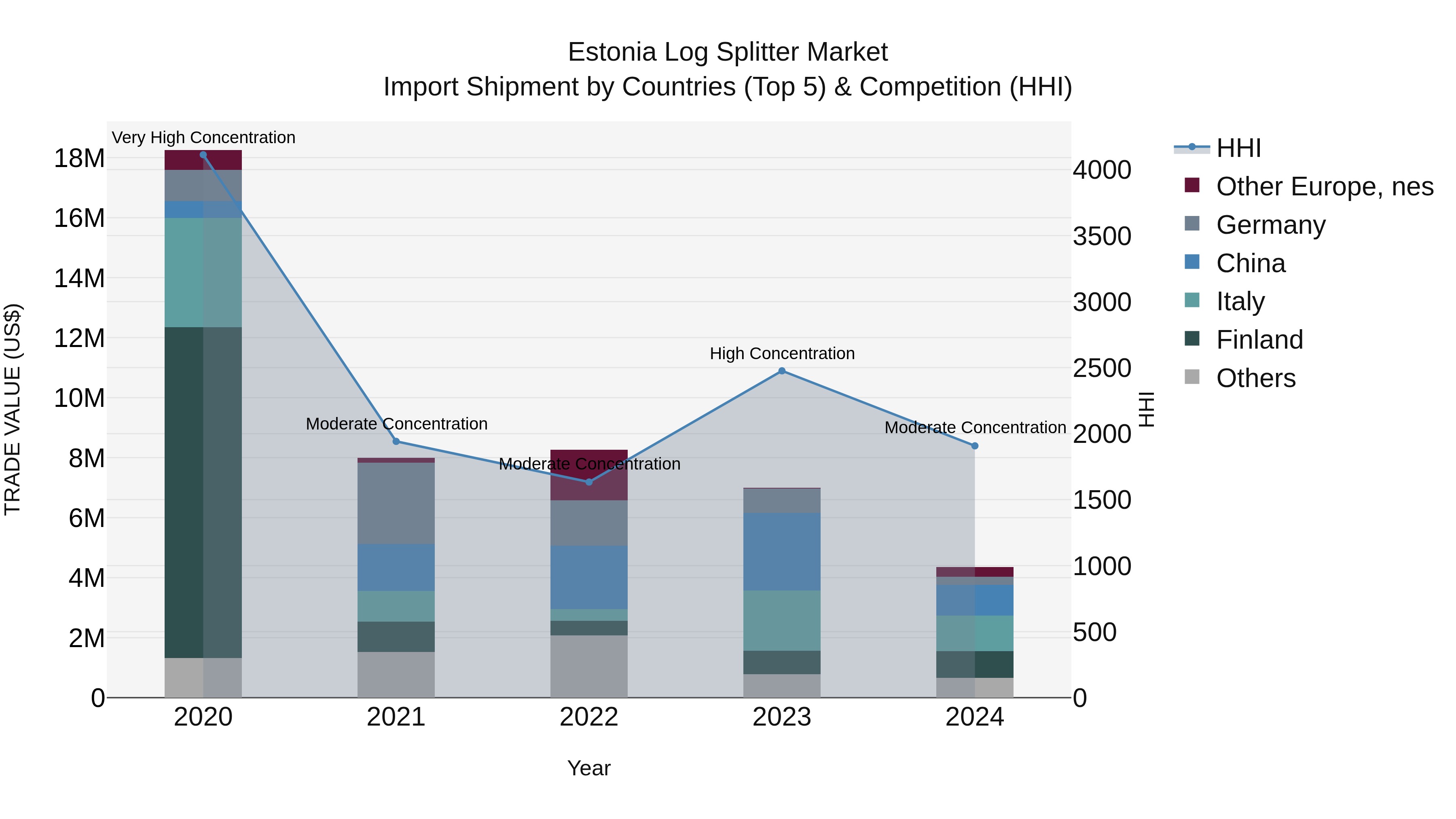 Estonia Log Splitter Market Top 5 Importing Countries and Market Competition (HHI) Analysis