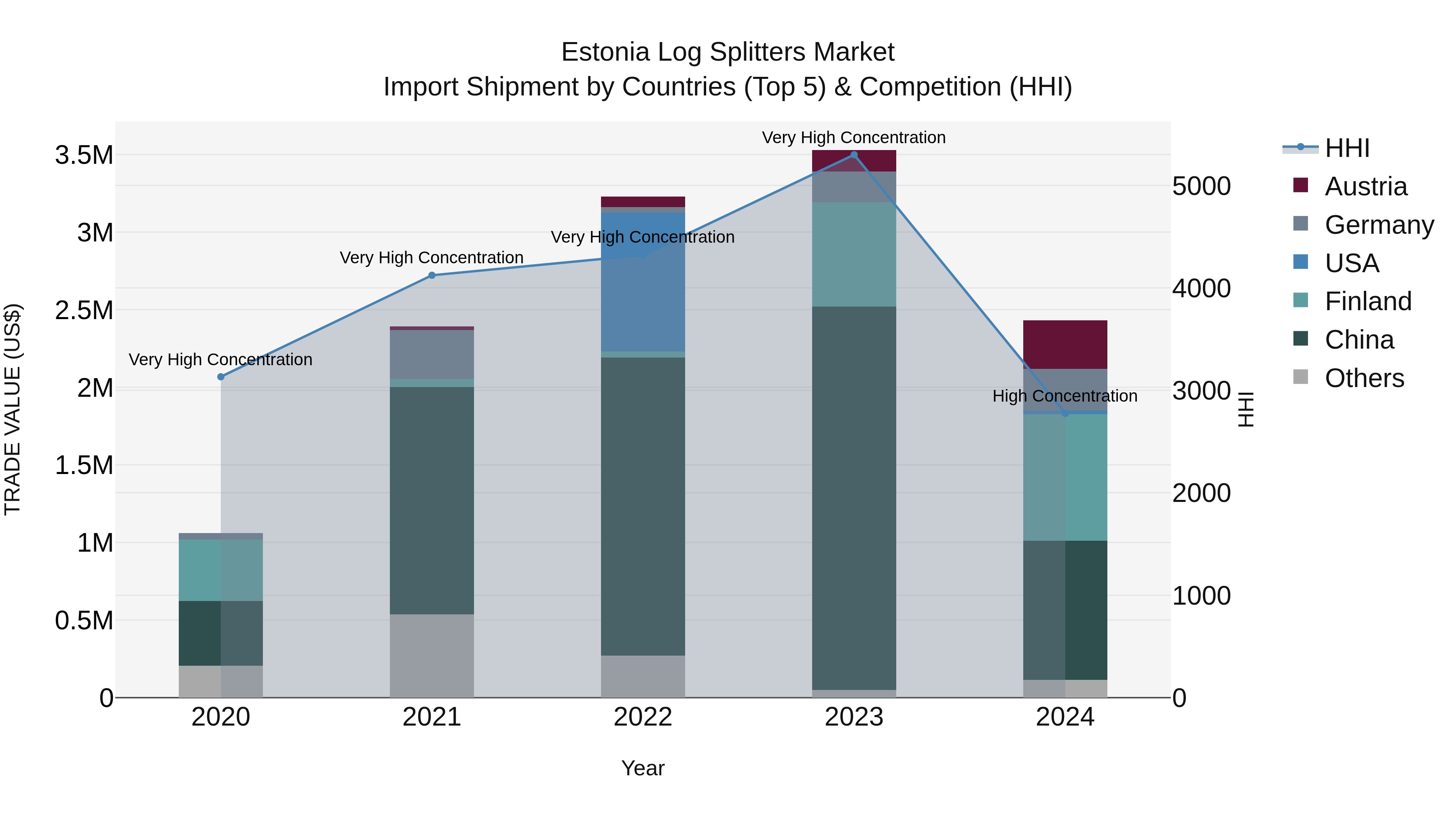 Estonia Log Splitters Market Top 5 Importing Countries and Market Competition (HHI) Analysis