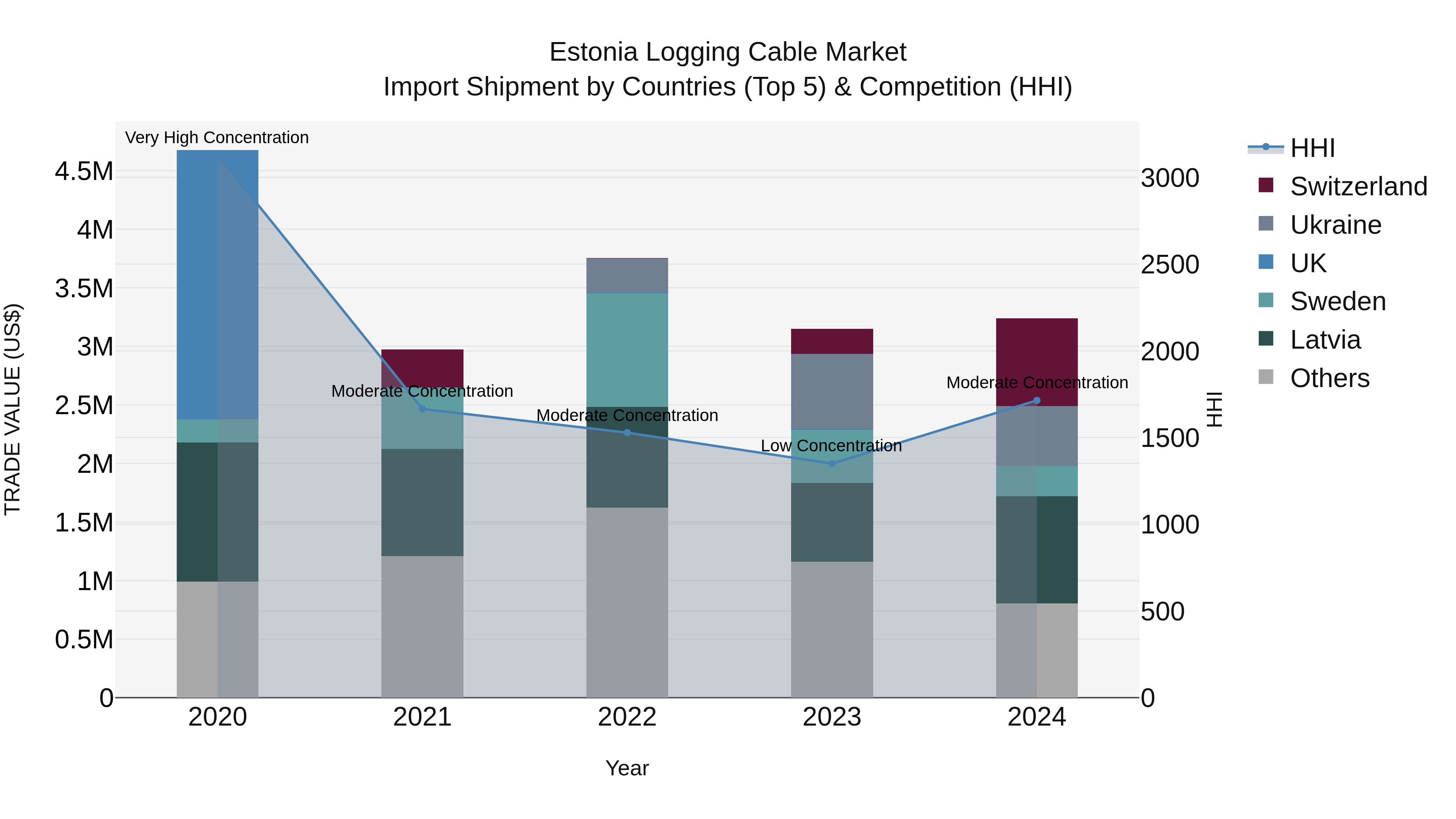 Estonia Logging Cable Market Top 5 Importing Countries and Market Competition (HHI) Analysis