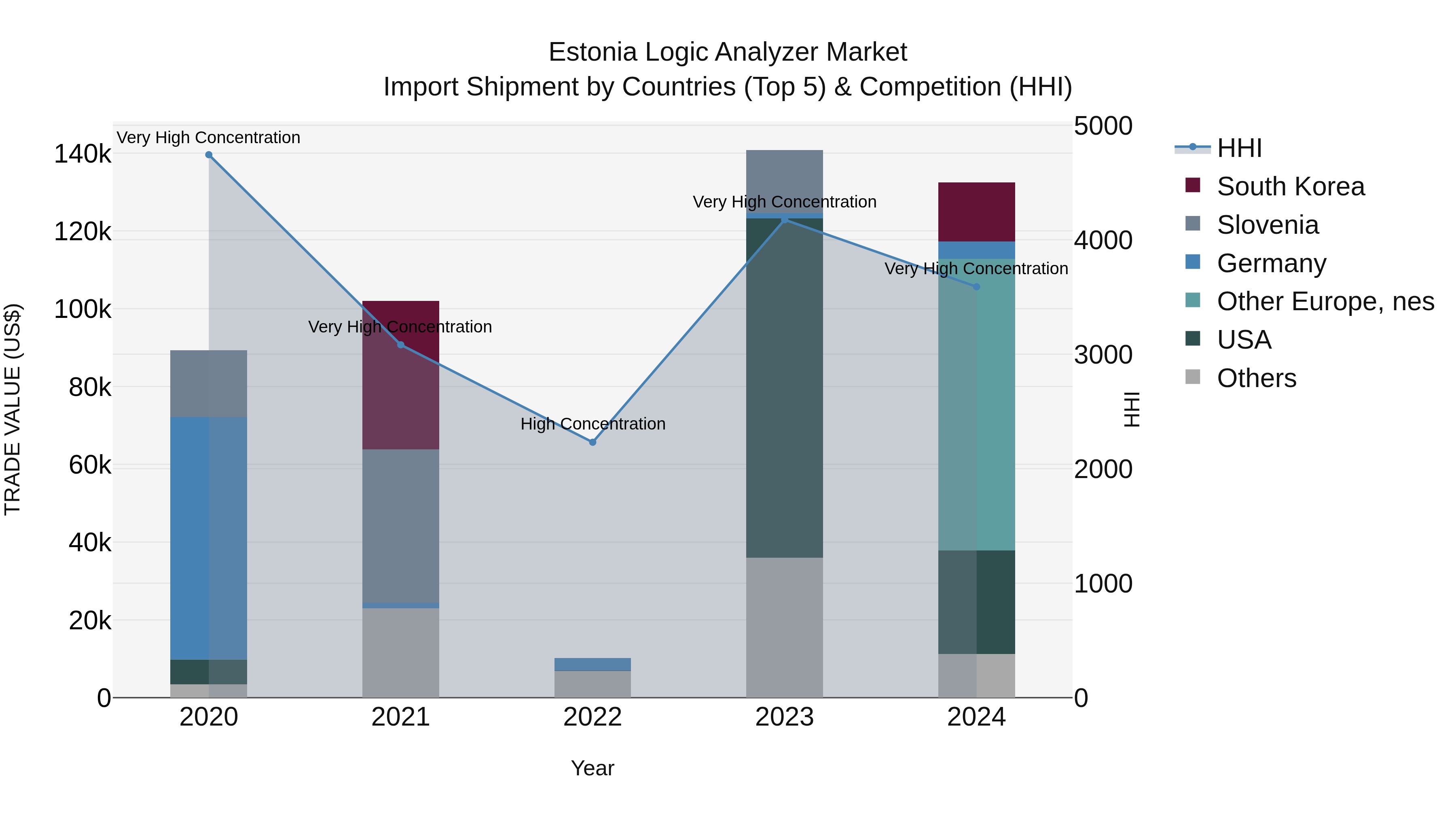 Estonia Logic Analyzer Market Top 5 Importing Countries and Market Competition (HHI) Analysis