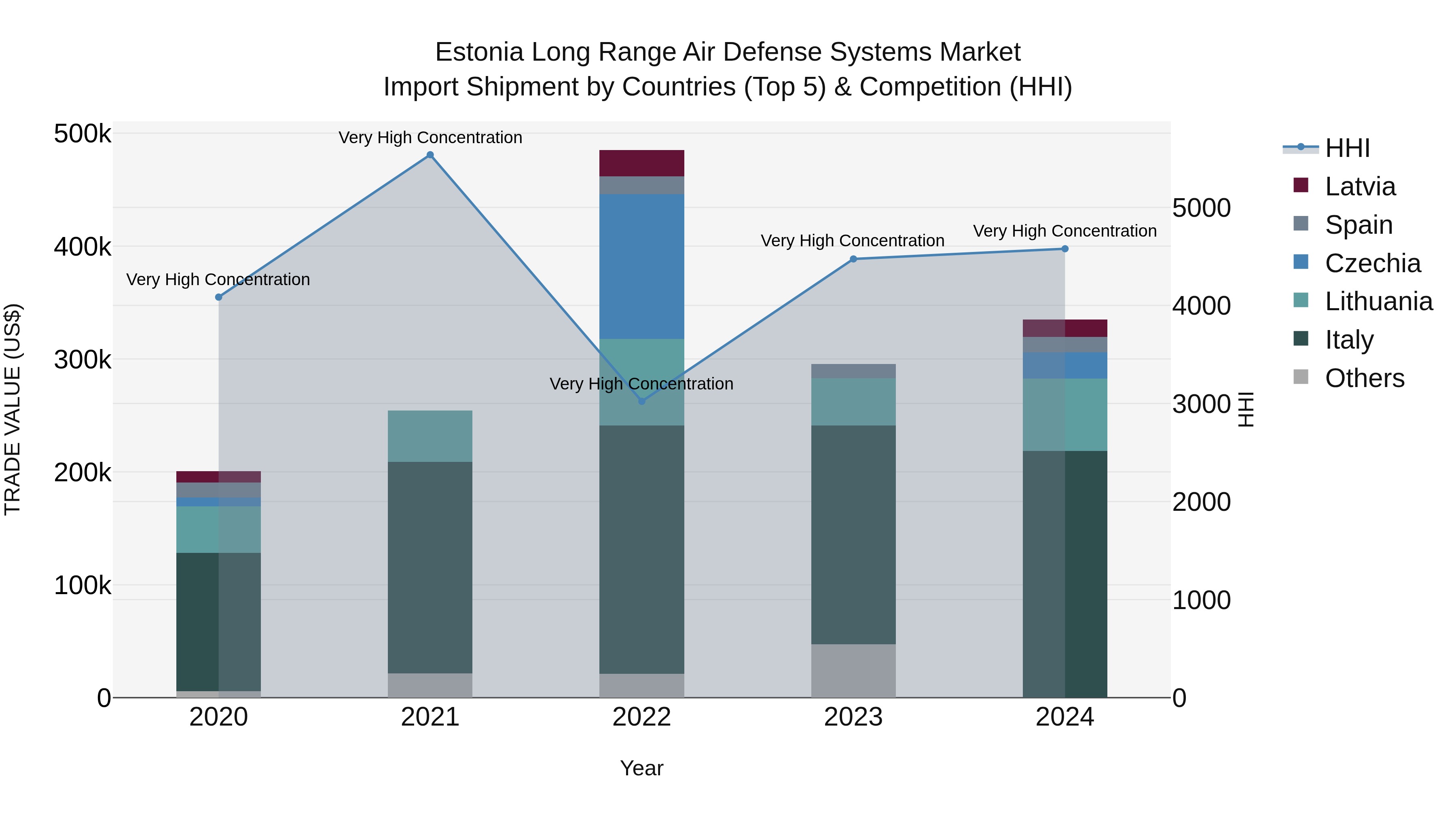 Estonia Long Range Air Defense Systems Market Top 5 Importing Countries and Market Competition (HHI) Analysis