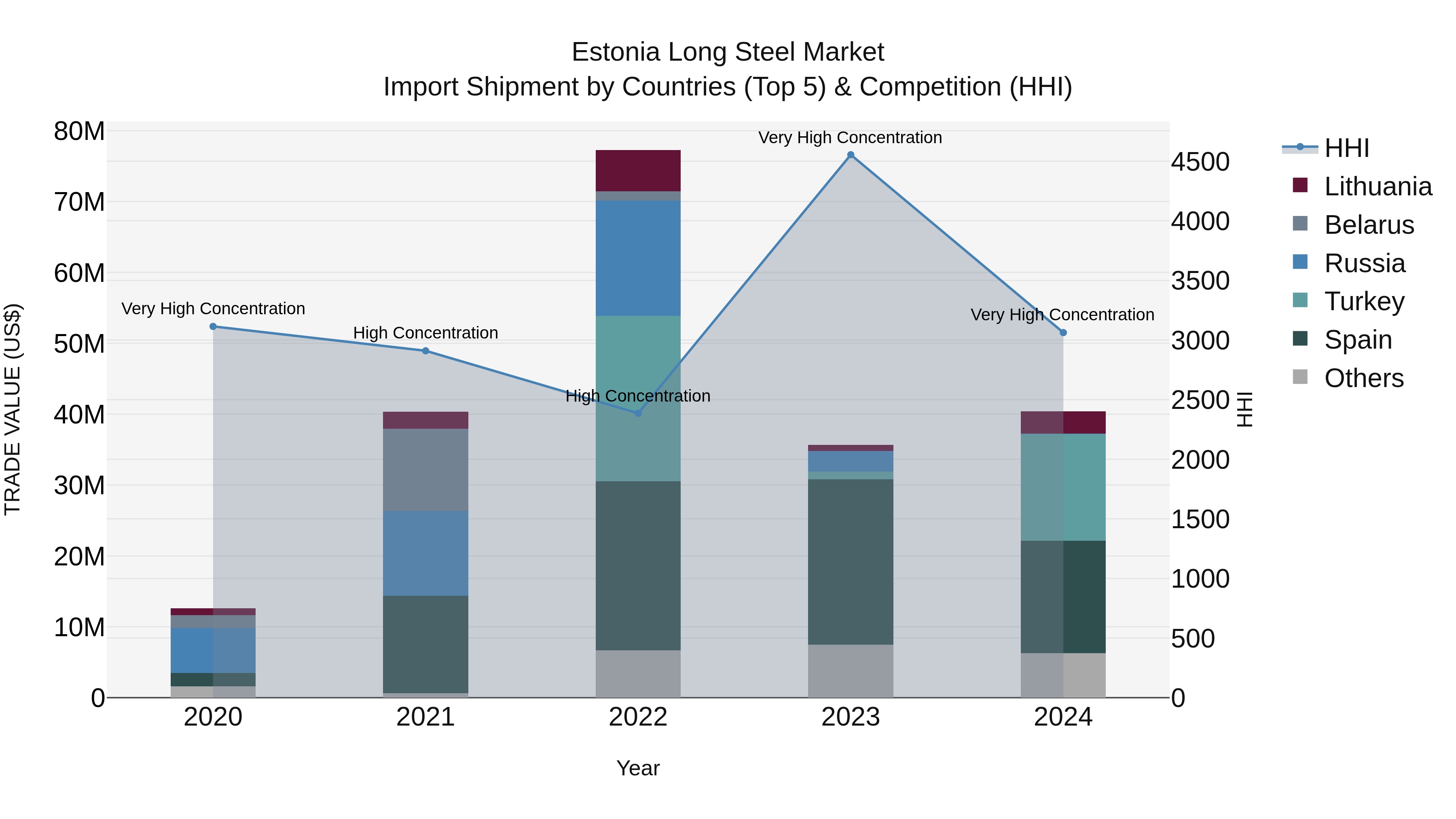 Estonia Long Steel Market Top 5 Importing Countries and Market Competition (HHI) Analysis