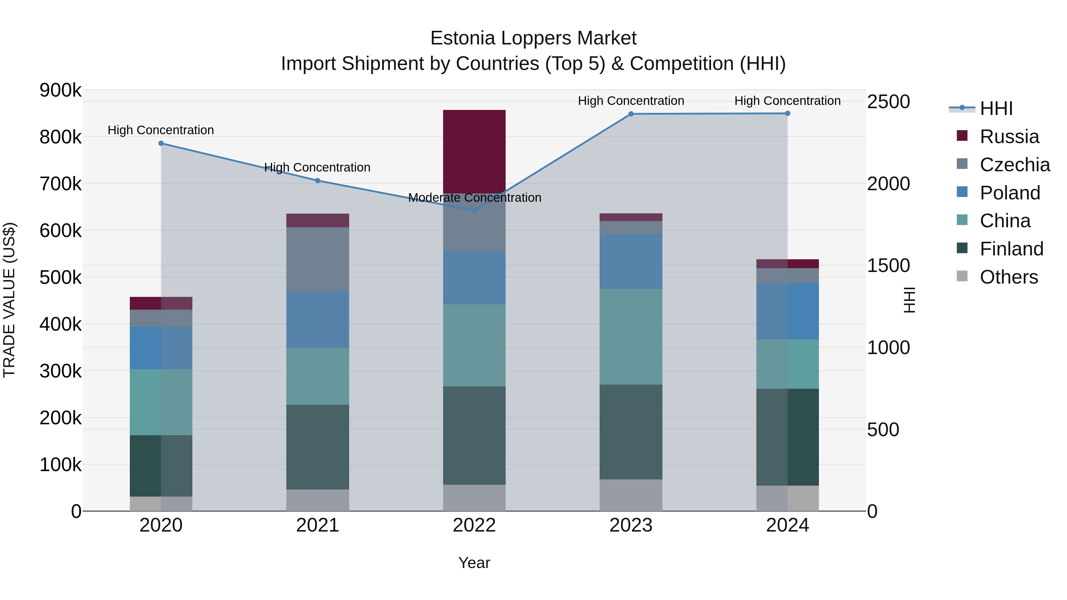 Estonia Loppers Market Top 5 Importing Countries and Market Competition (HHI) Analysis
