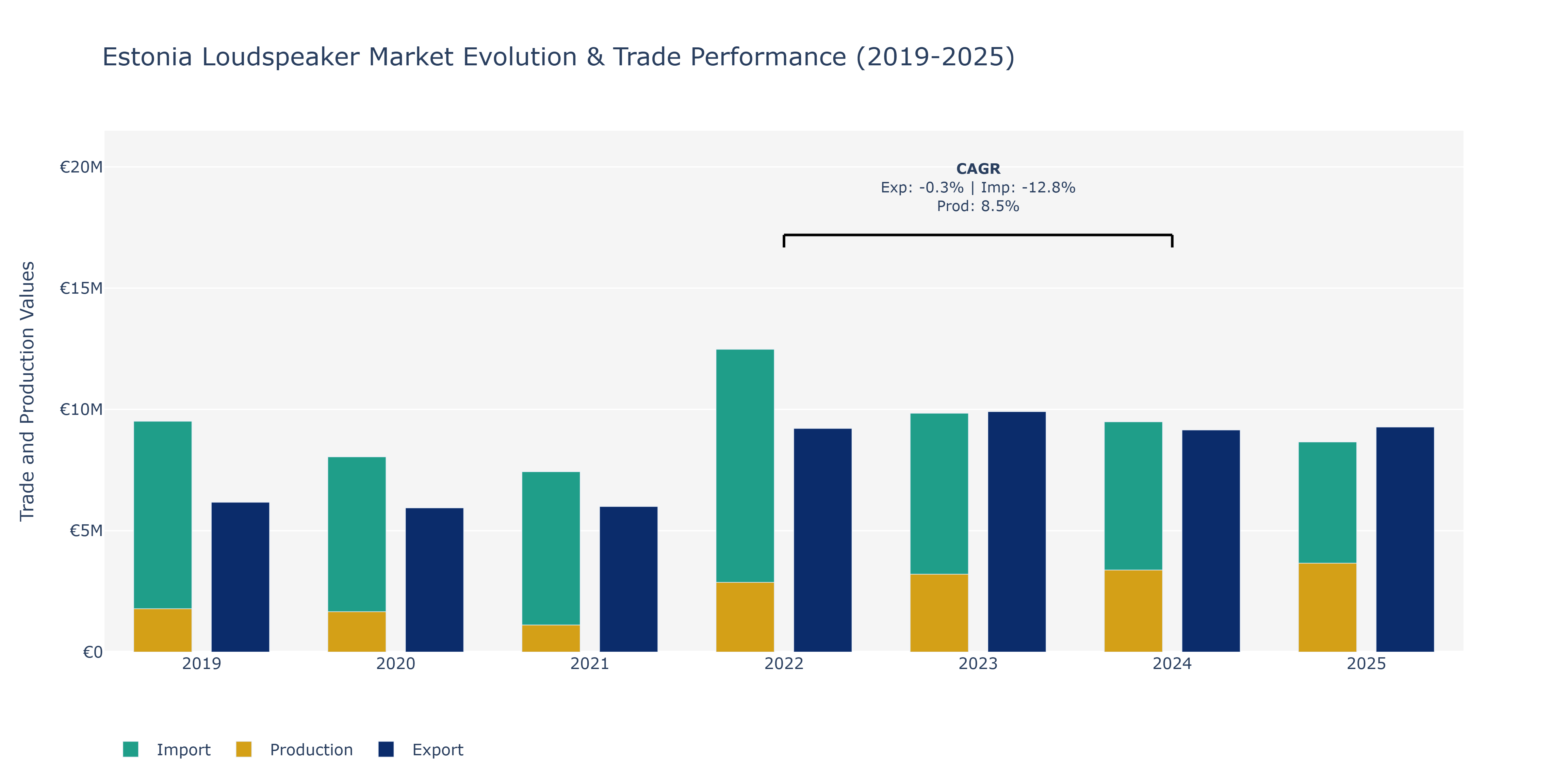 Estonia Loudspeaker Market: Production & Trade Performance (2019-2025)