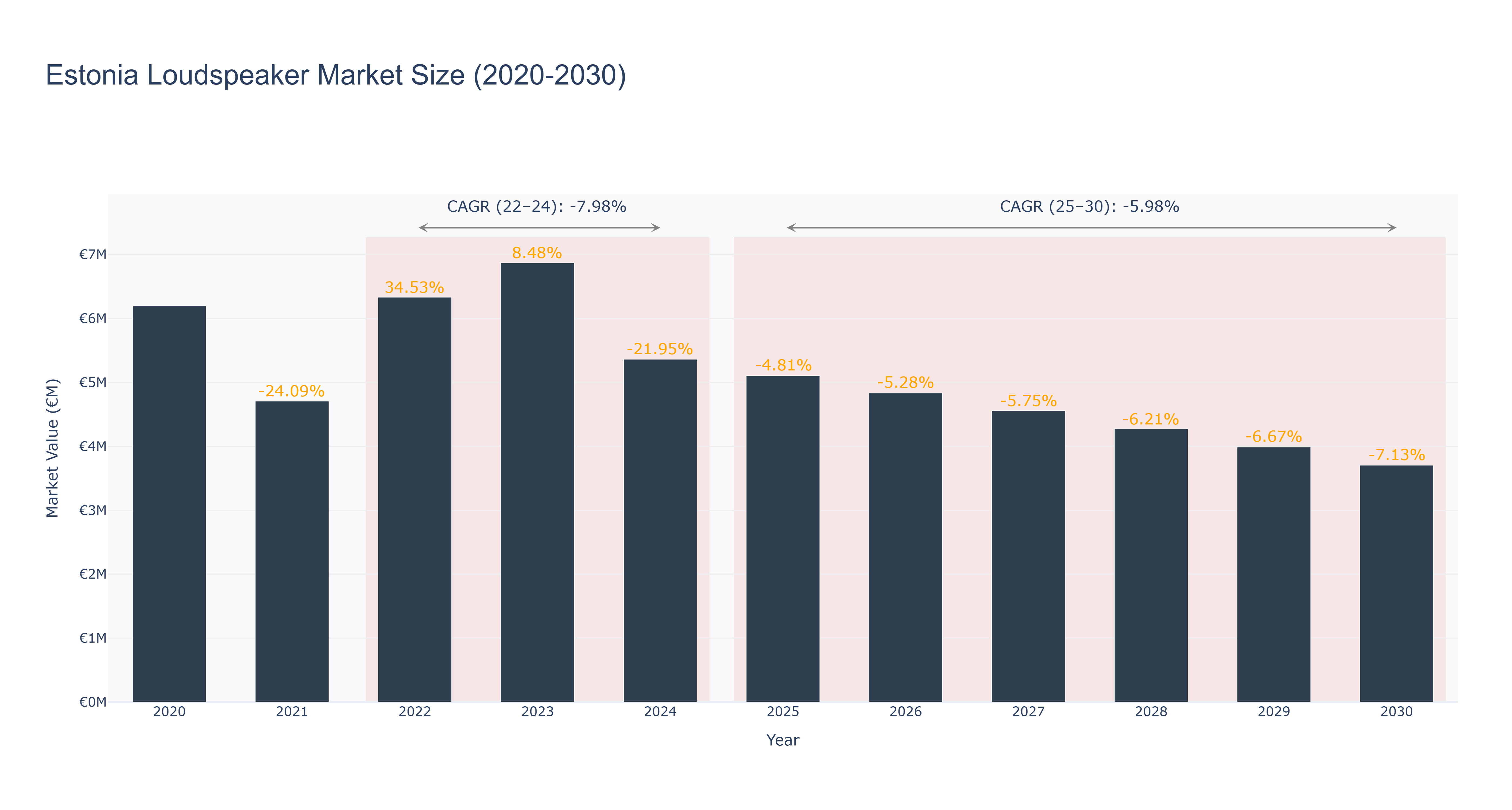 Estonia Loudspeaker Market Size (2020-2030)