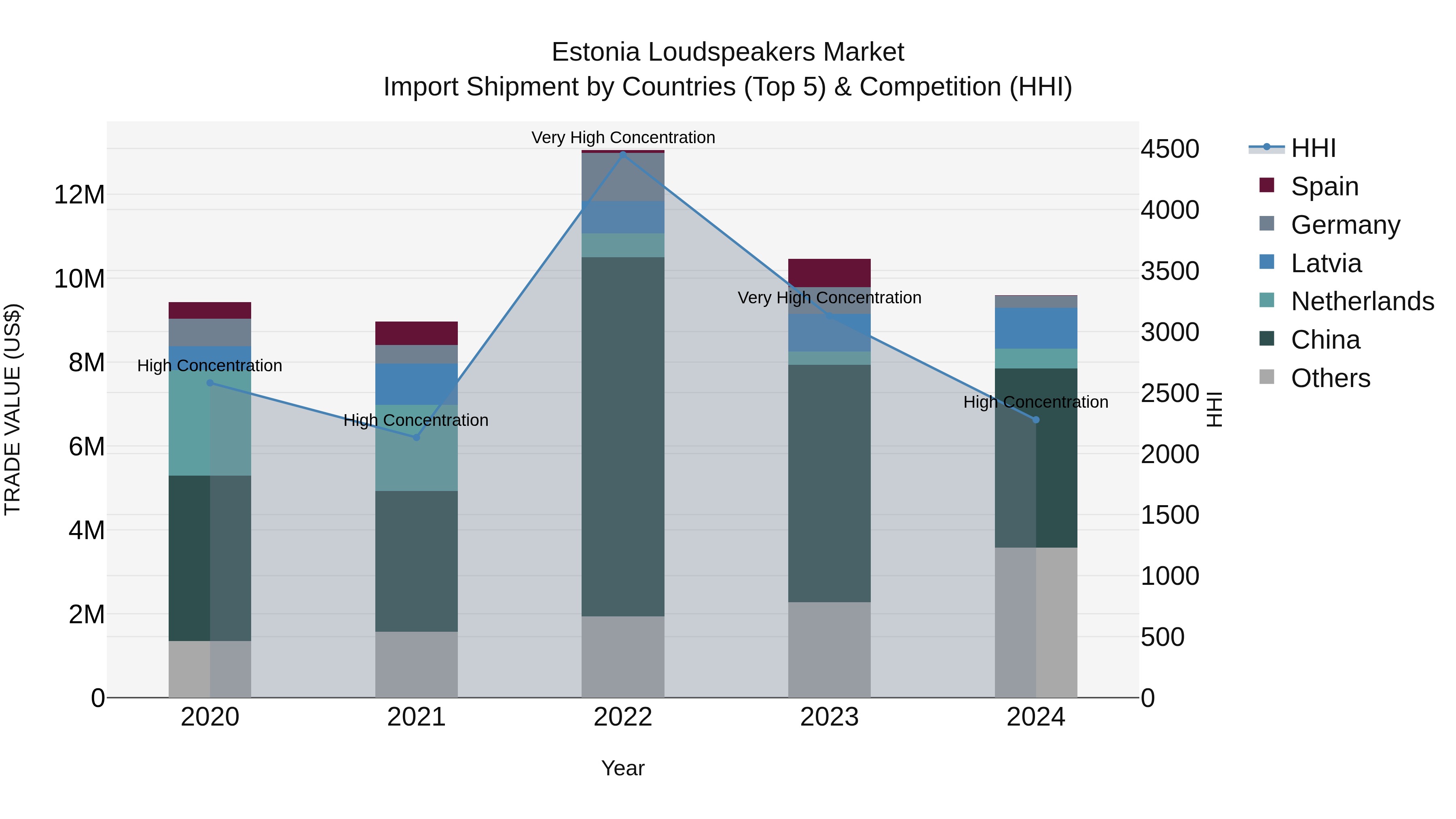 Estonia Loudspeakers Market Top 5 Importing Countries and Market Competition (HHI) Analysis