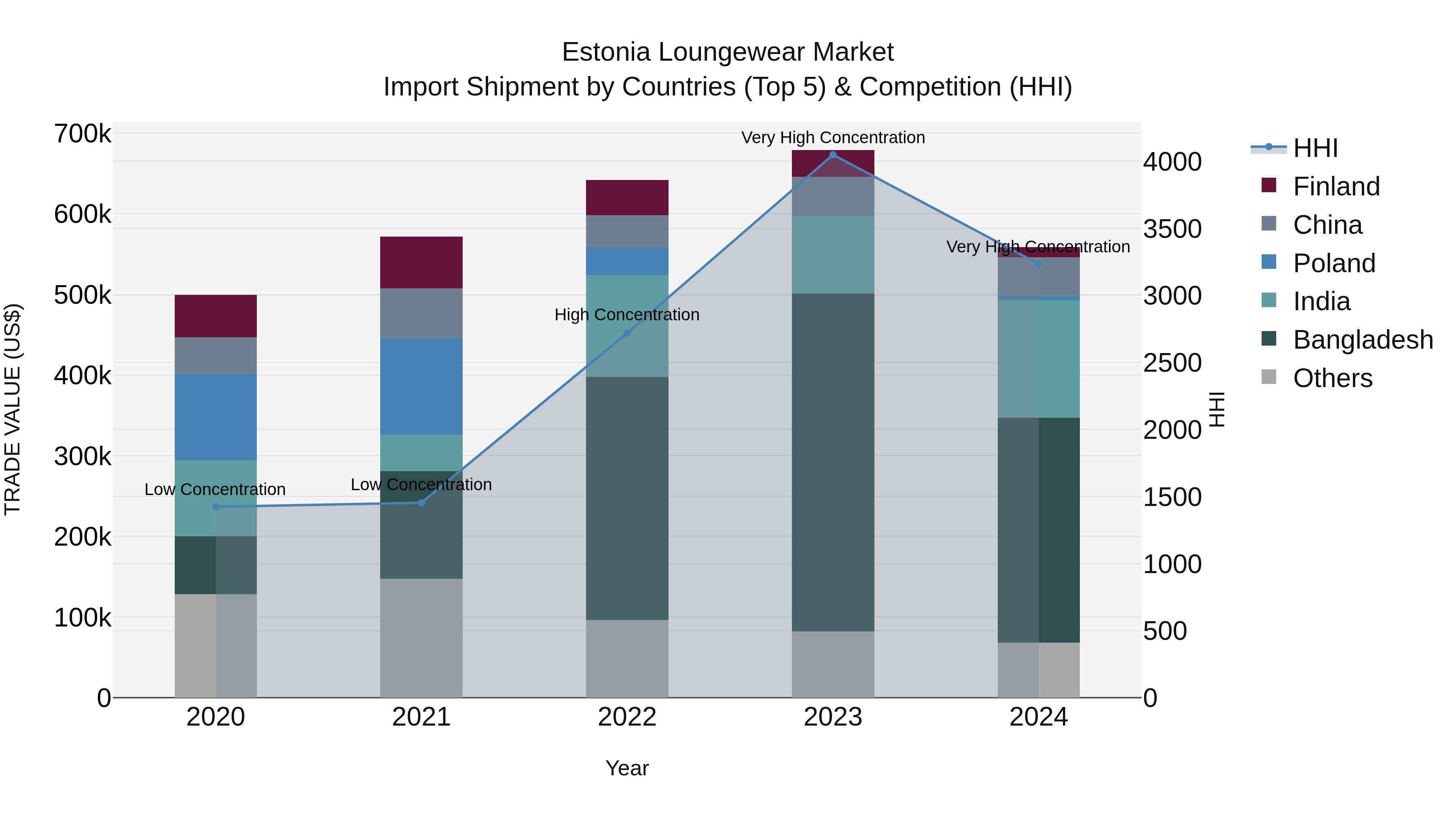 Estonia Loungewear Market Top 5 Importing Countries and Market Competition (HHI) Analysis