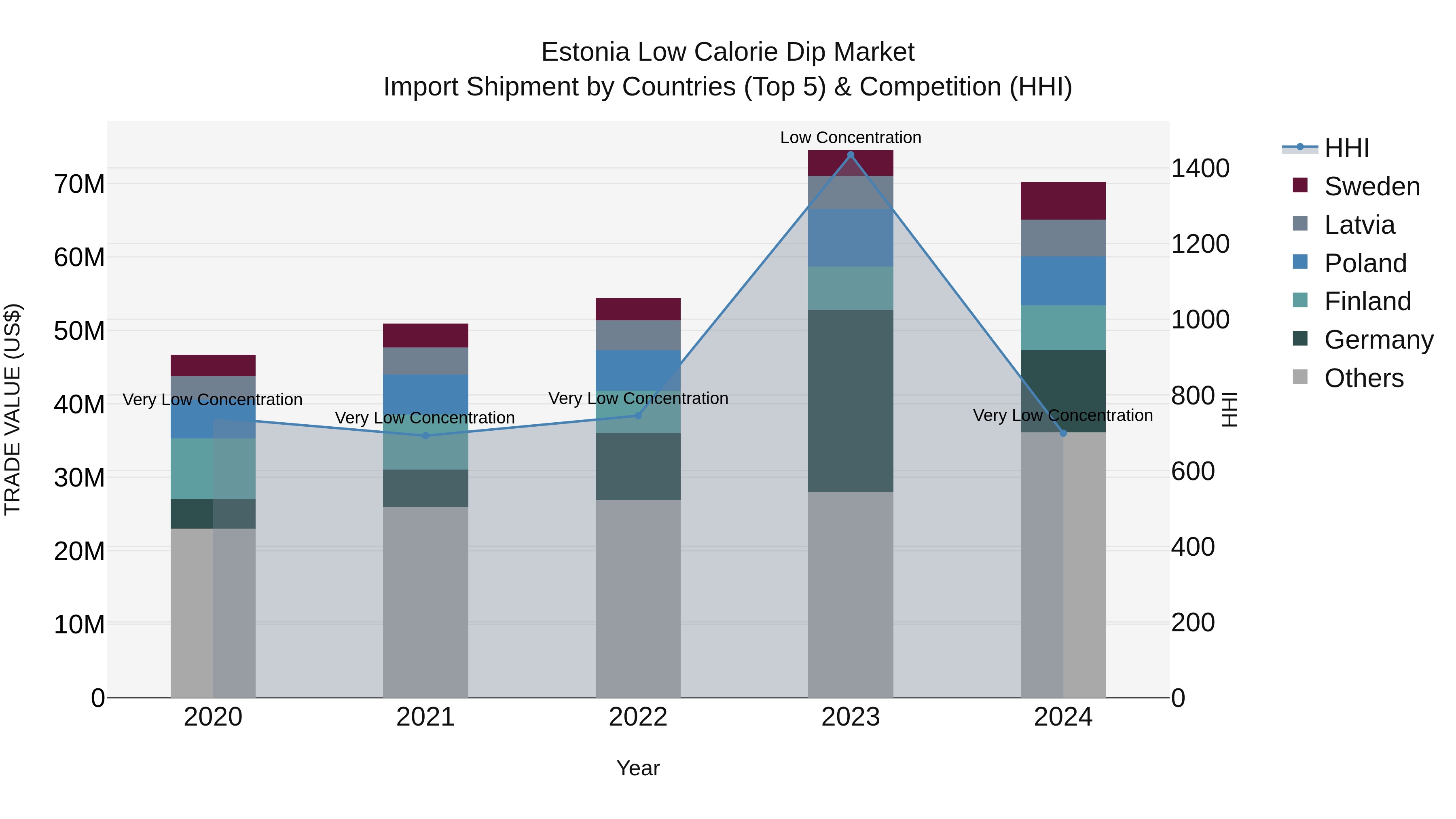 Estonia Low Calorie Dip Market Top 5 Importing Countries and Market Competition (HHI) Analysis