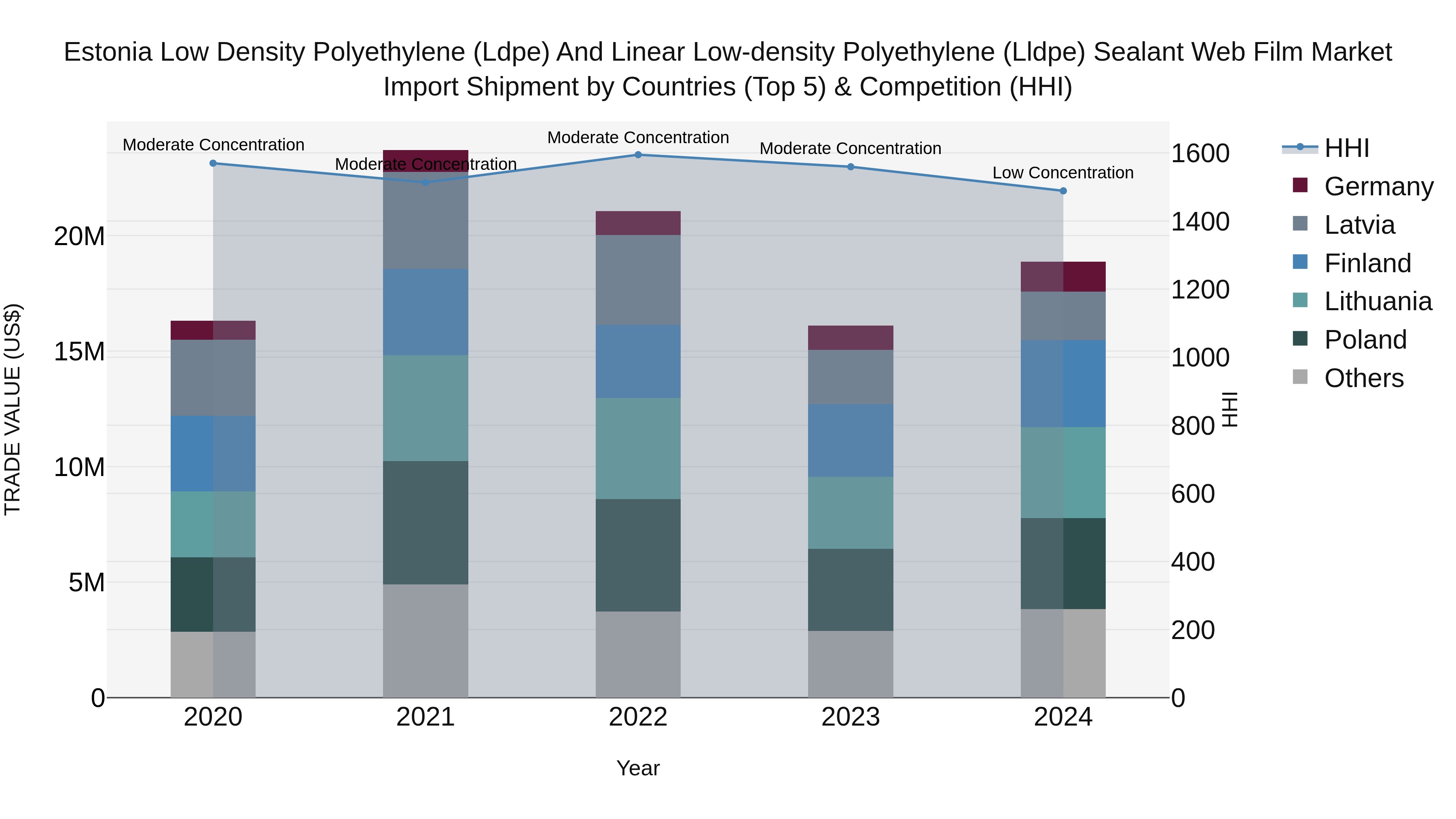 Estonia Low Density Polyethylene (Ldpe) and Linear Low-density Polyethylene (Lldpe) Sealant Web Film Market Top 5 Importing Countries and Market Competition (HHI) Analysis