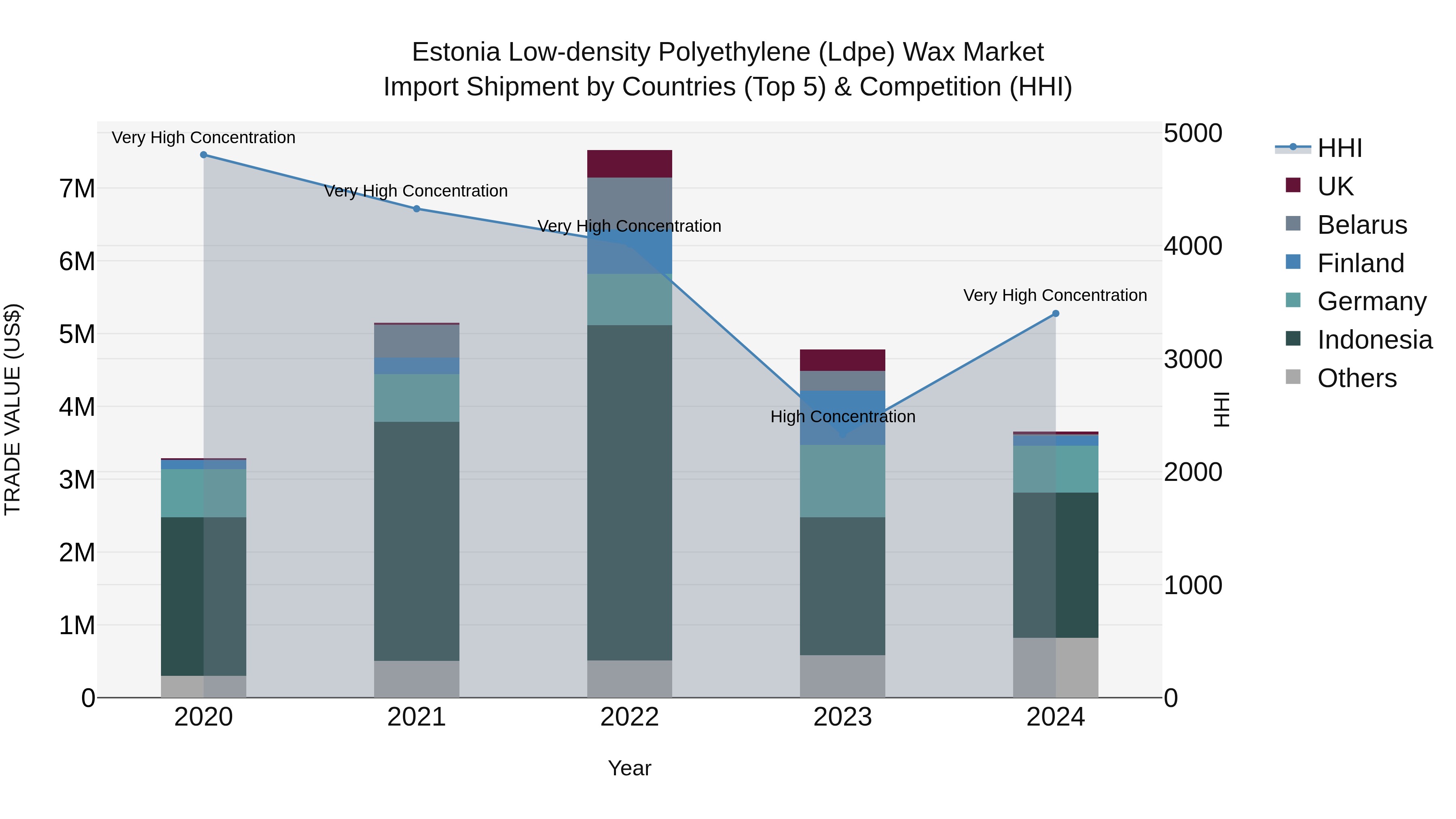 Estonia Low-density Polyethylene (Ldpe) Wax Market Top 5 Importing Countries and Market Competition (HHI) Analysis