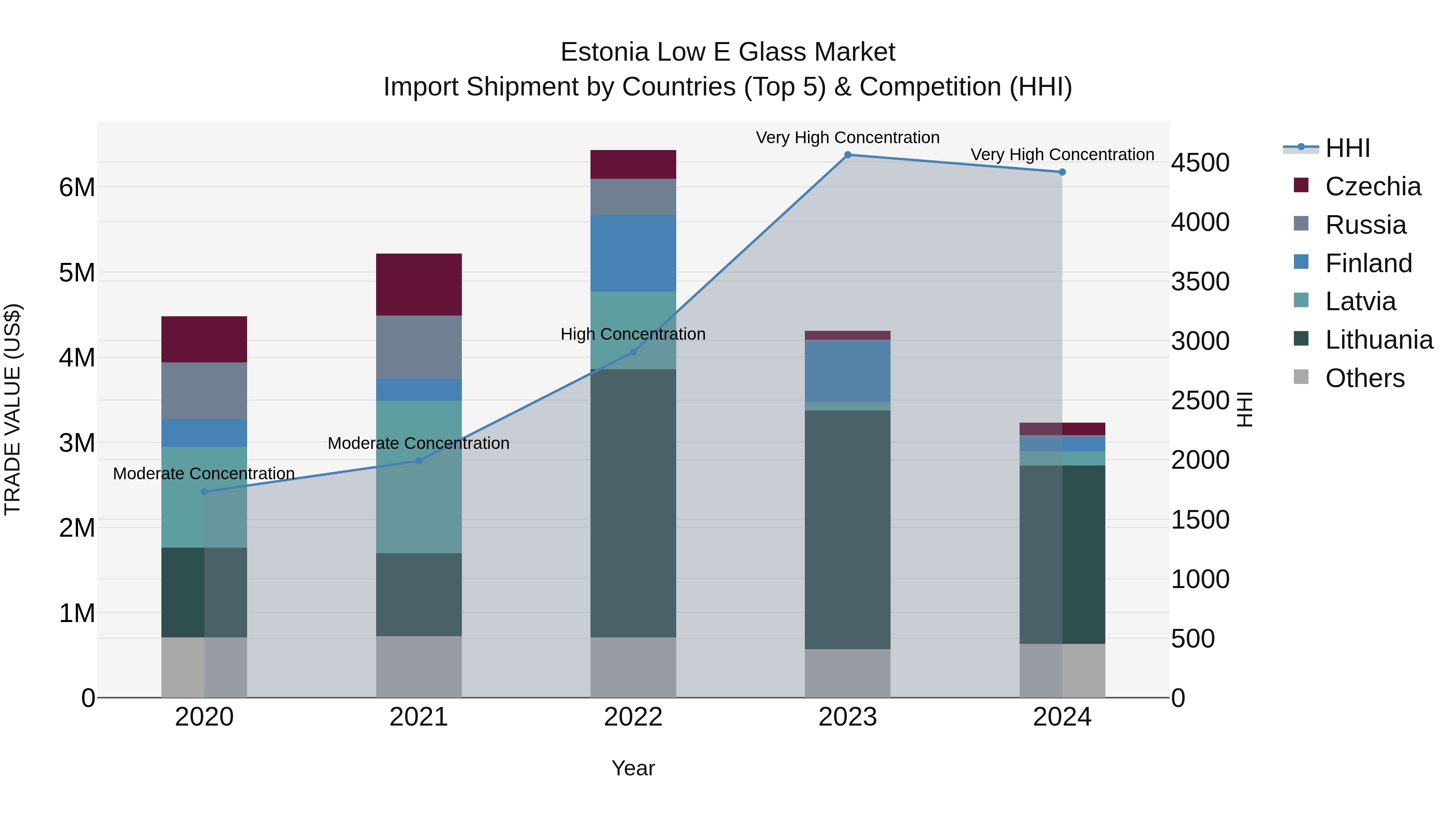 Estonia Low E Glass Market Top 5 Importing Countries and Market Competition (HHI) Analysis