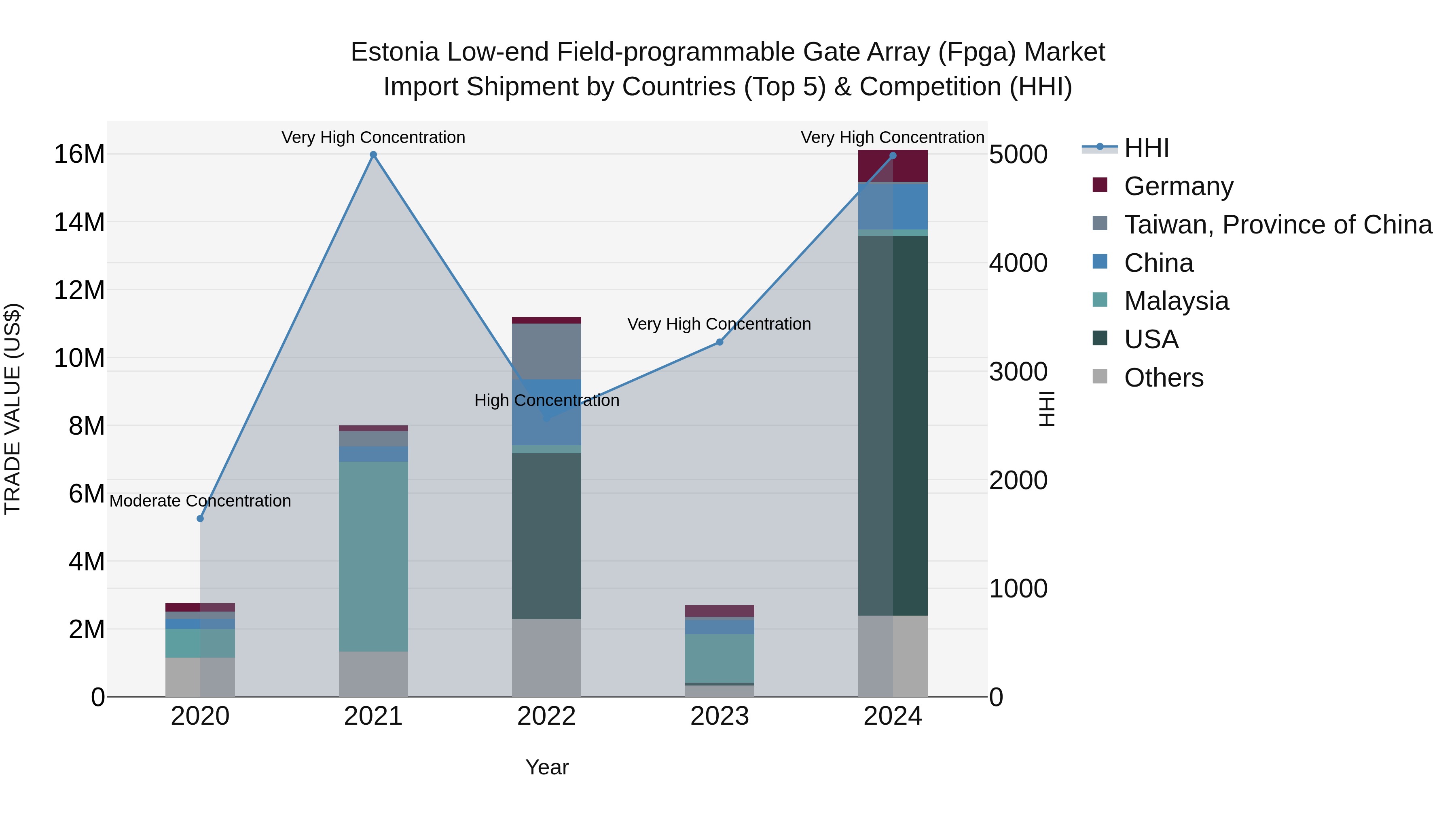 Estonia Low-end Field-programmable Gate Array (Fpga) Market Top 5 Importing Countries and Market Competition (HHI) Analysis