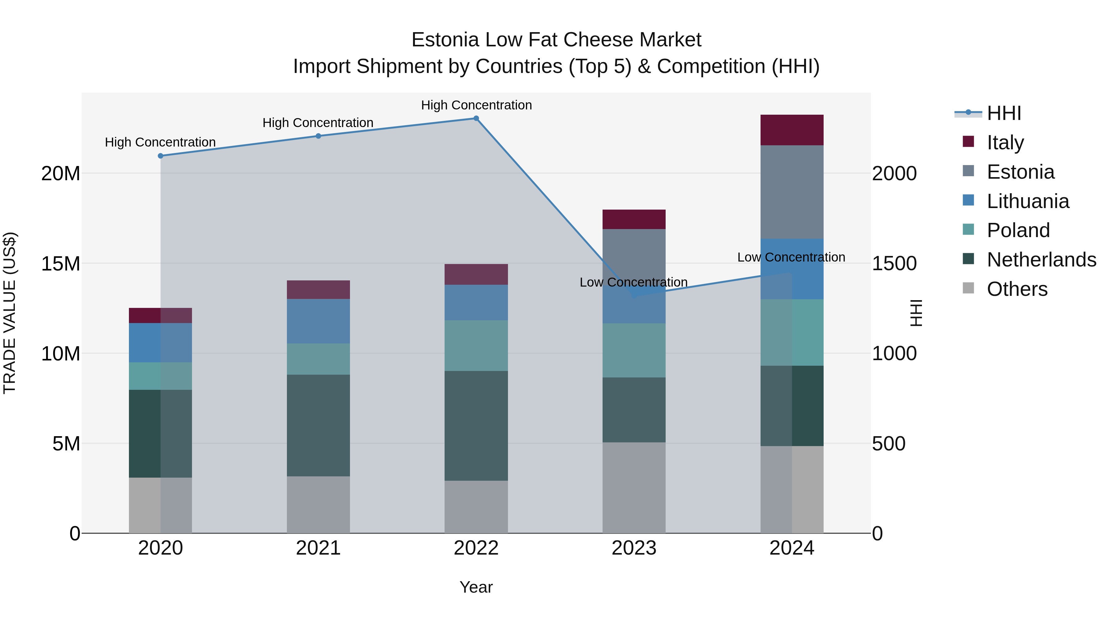 Estonia Low Fat Cheese Market Top 5 Importing Countries and Market Competition (HHI) Analysis
