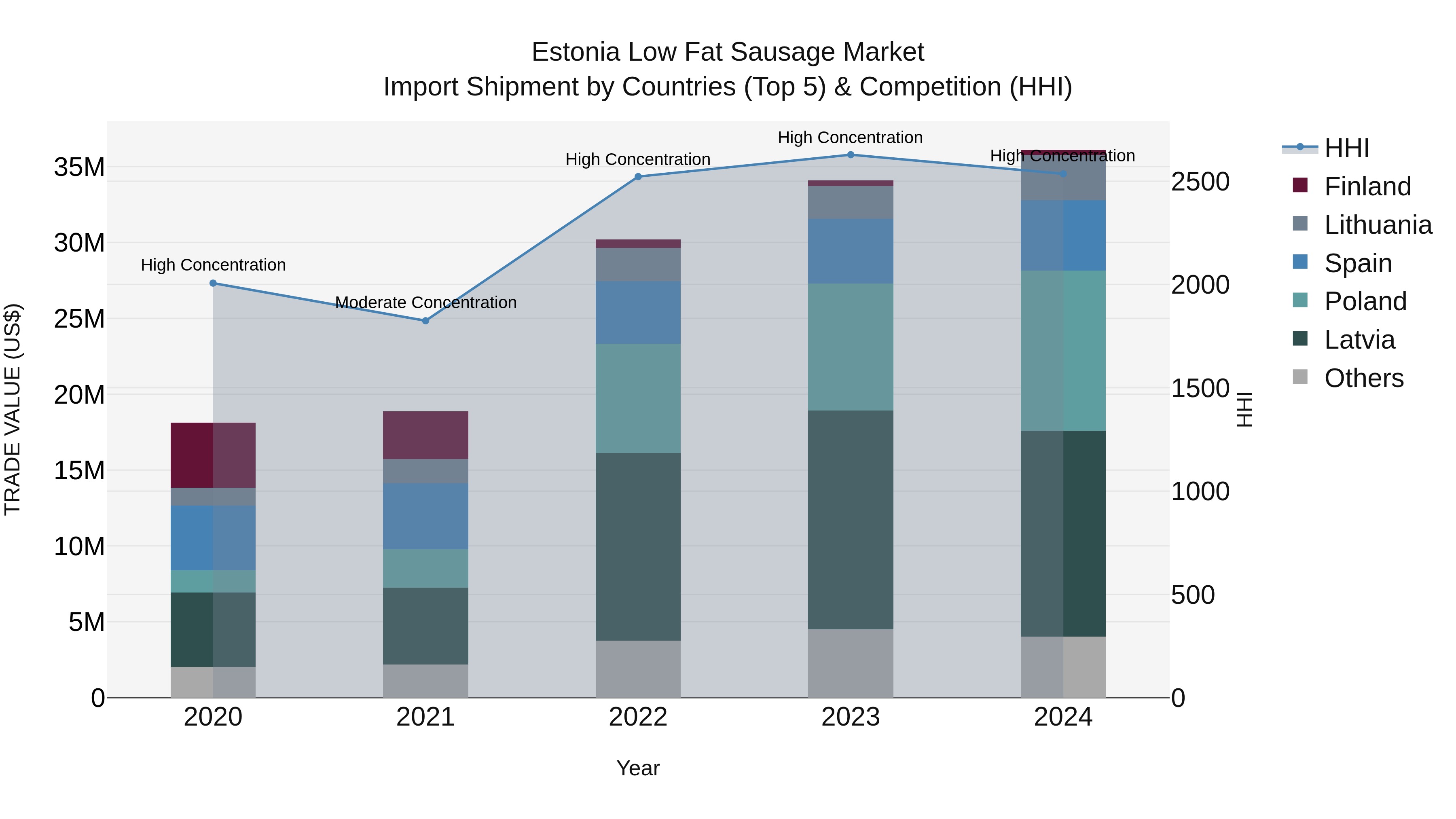Estonia Low Fat Sausage Market Top 5 Importing Countries and Market Competition (HHI) Analysis