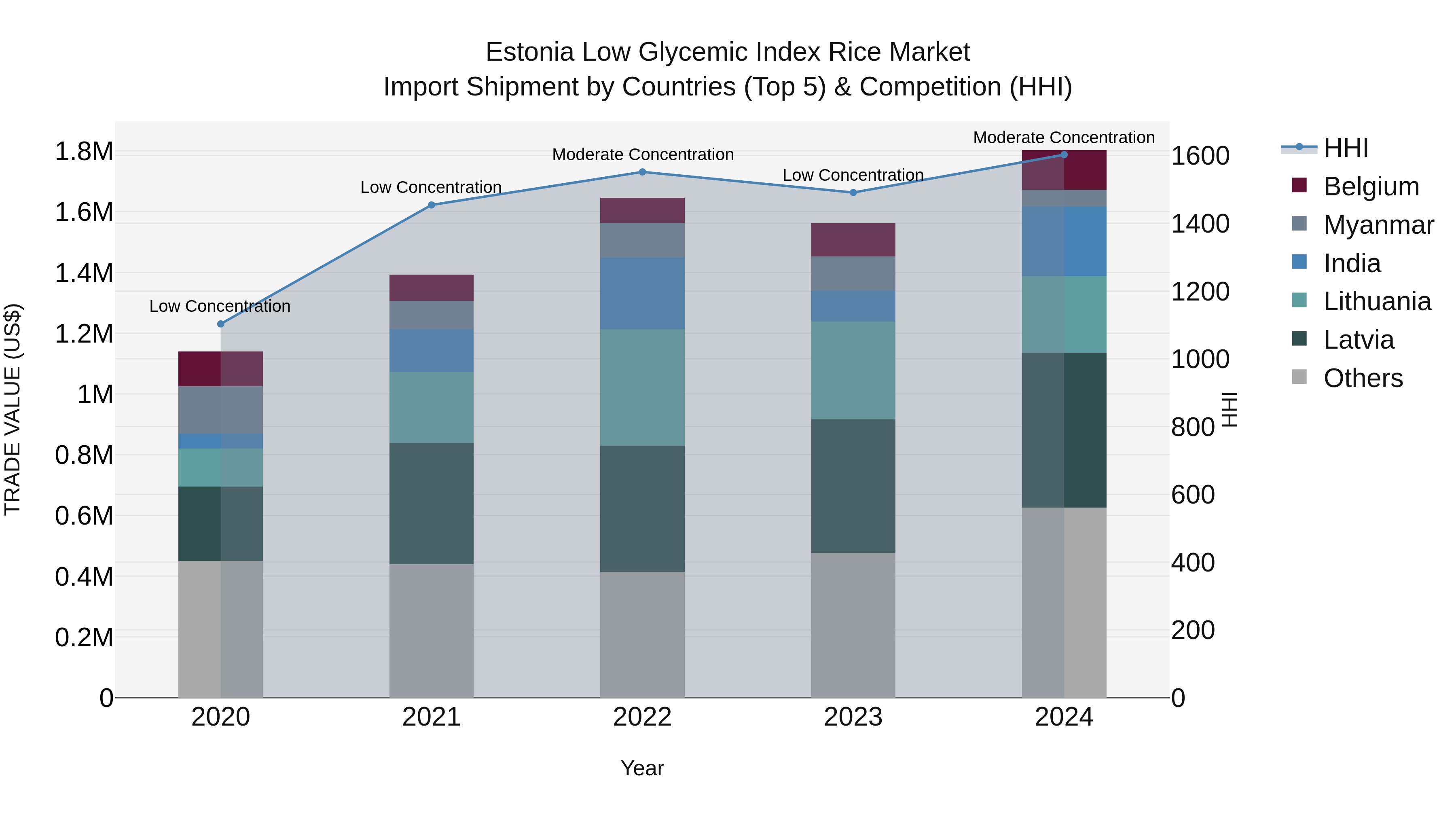 Estonia Low Glycemic Index Rice Market Top 5 Importing Countries and Market Competition (HHI) Analysis