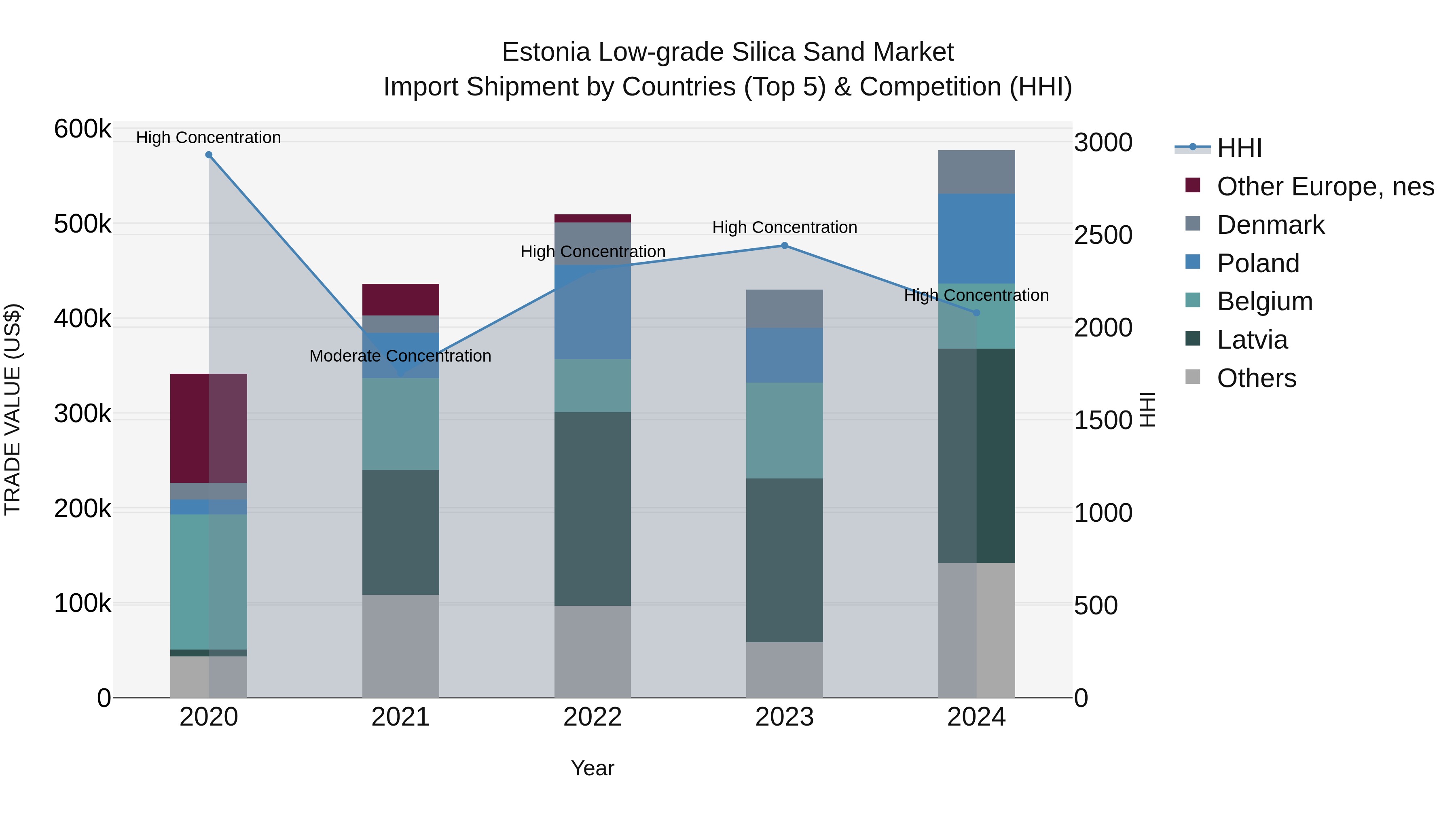 Estonia Low-grade Silica Sand Market Top 5 Importing Countries and Market Competition (HHI) Analysis