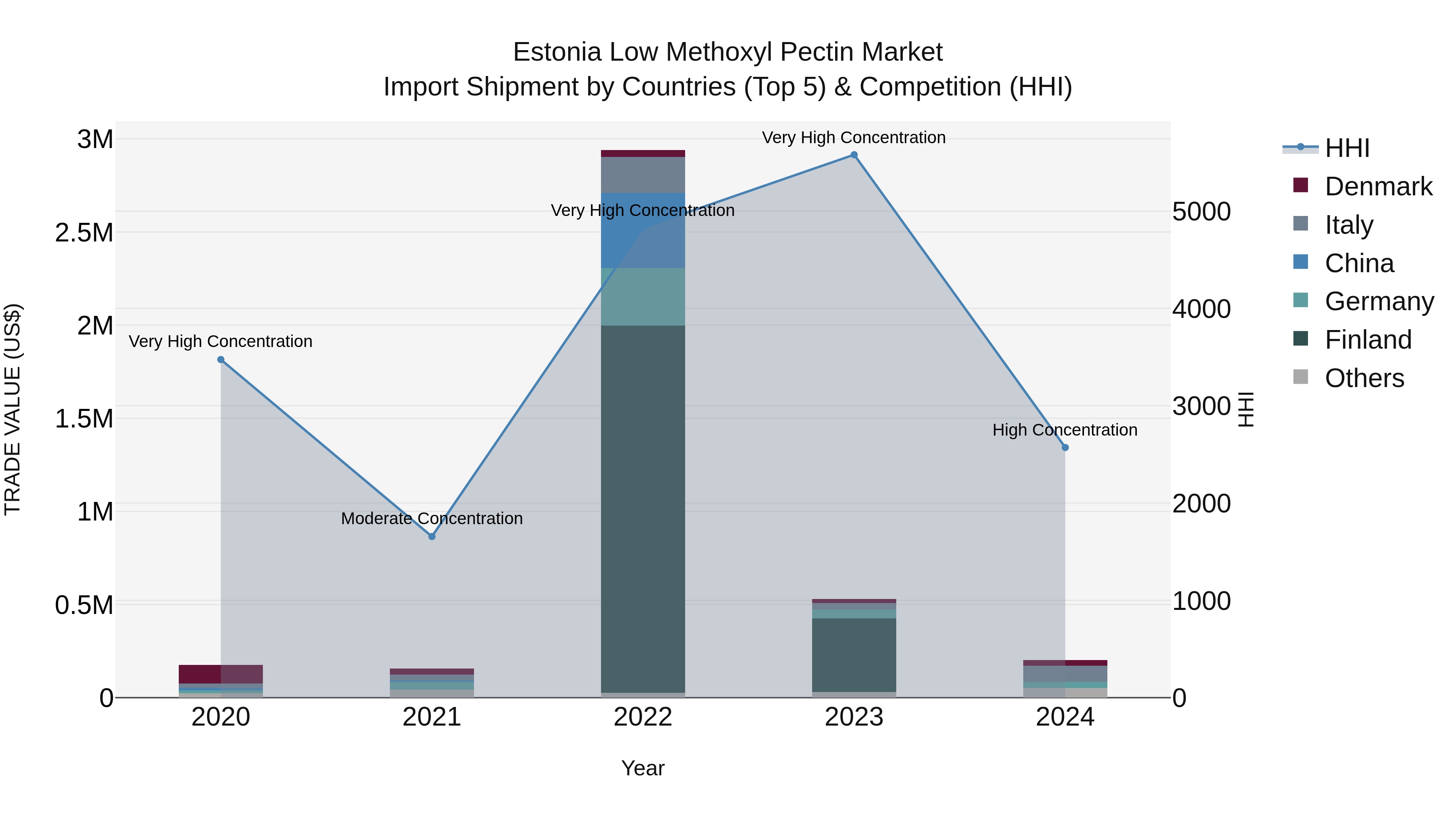 Estonia Low Methoxyl Pectin Market Top 5 Importing Countries and Market Competition (HHI) Analysis