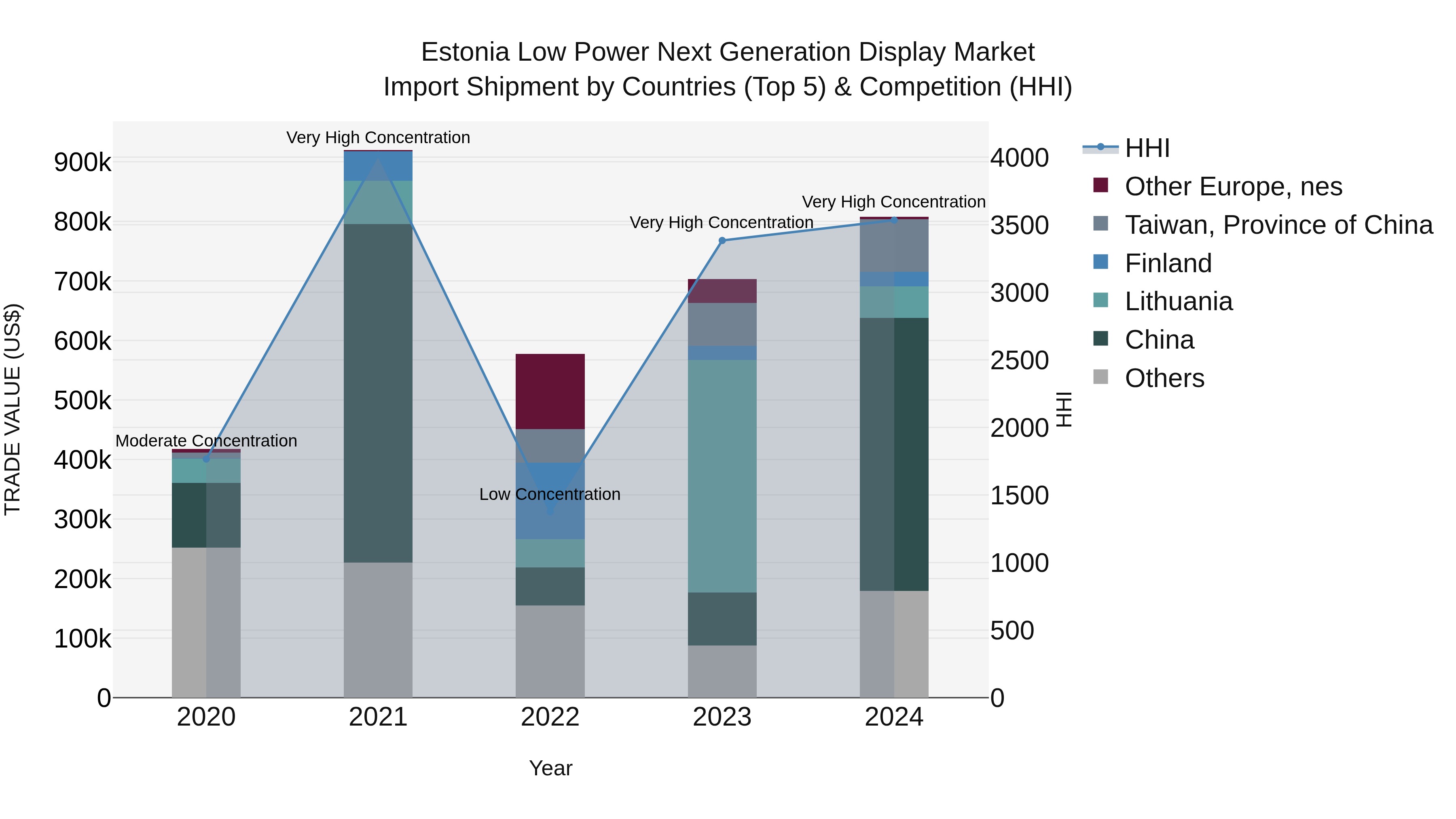 Estonia Low Power Next Generation Display Market Top 5 Importing Countries and Market Competition (HHI) Analysis