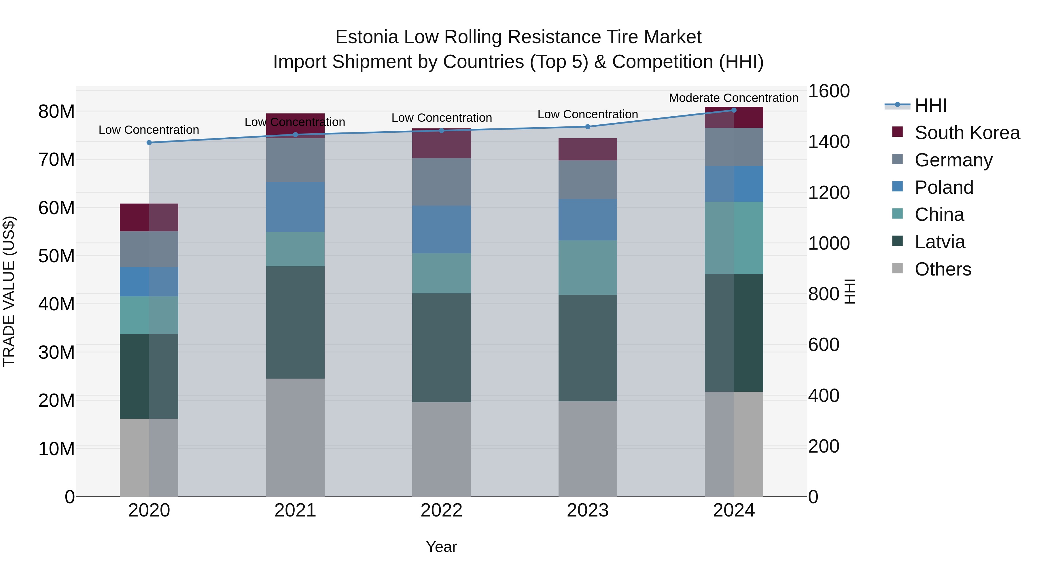 Estonia Low Rolling Resistance Tire Market Top 5 Importing Countries and Market Competition (HHI) Analysis
