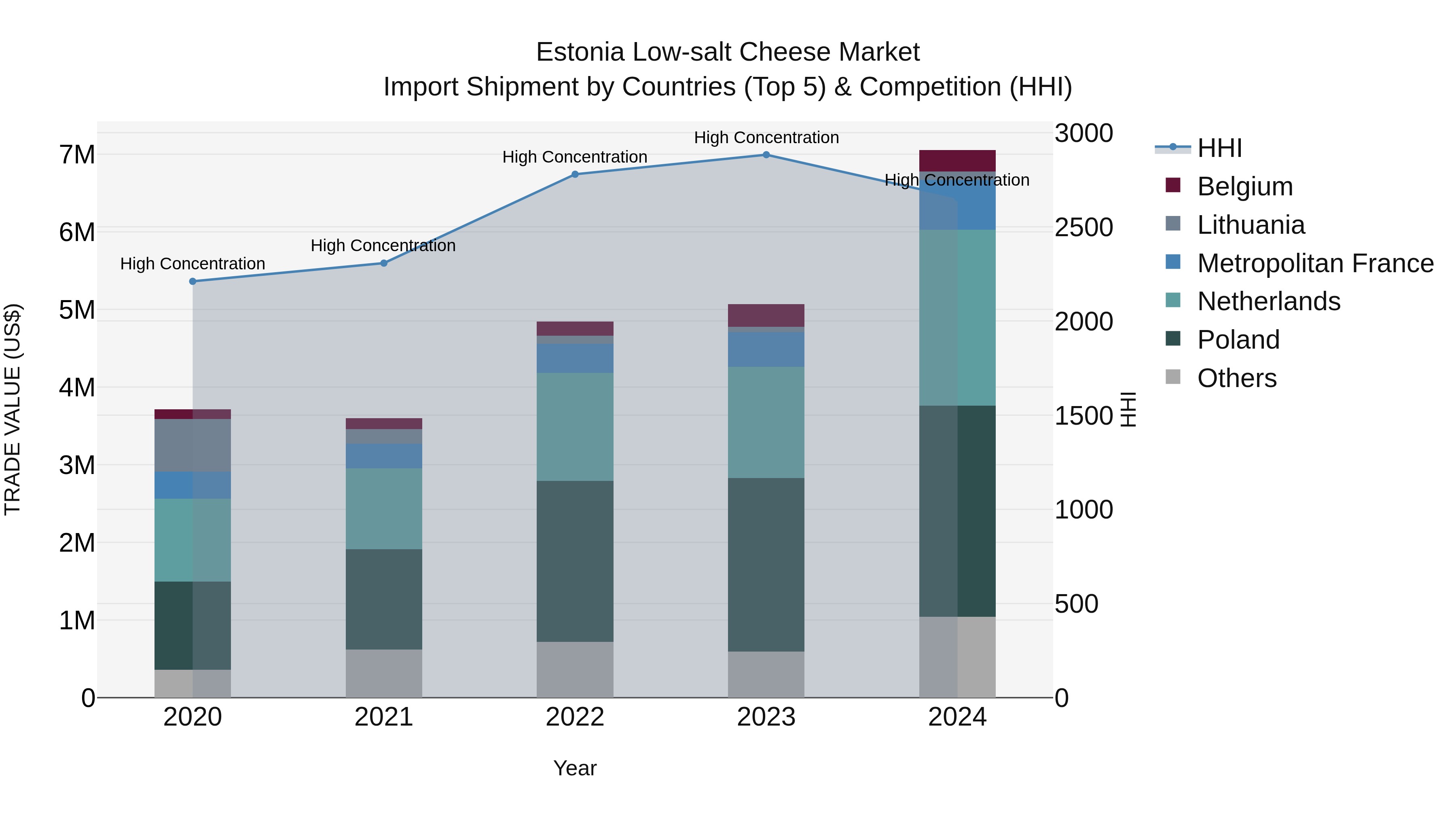 Estonia Low-salt Cheese Market Top 5 Importing Countries and Market Competition (HHI) Analysis