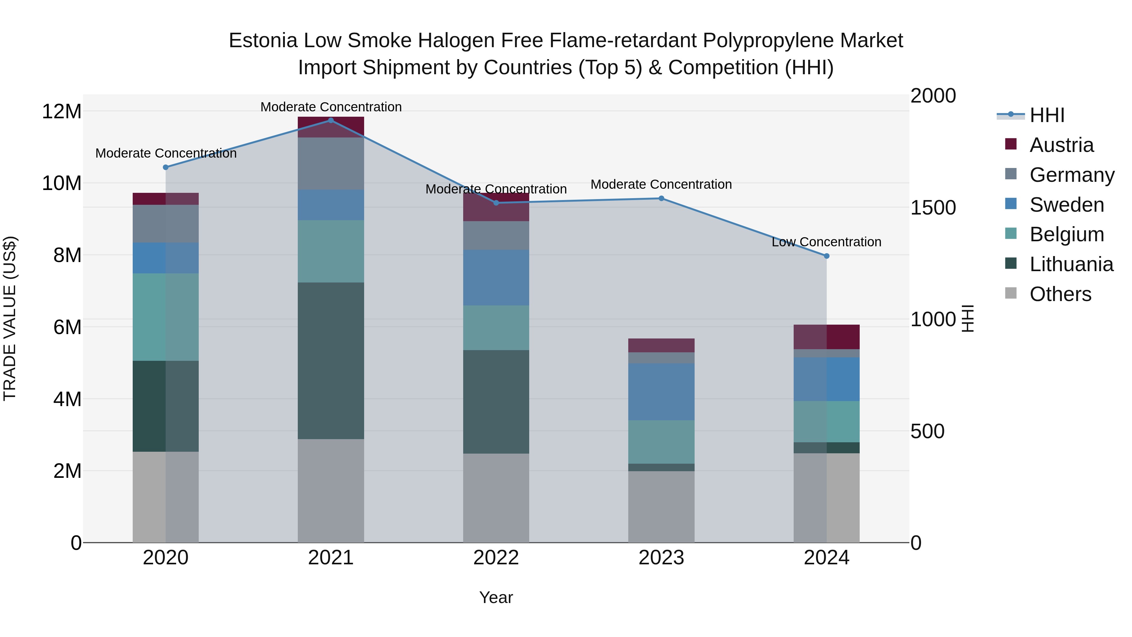 Estonia Low Smoke Halogen Free Flame-retardant Polypropylene Market Top 5 Importing Countries and Market Competition (HHI) Analysis