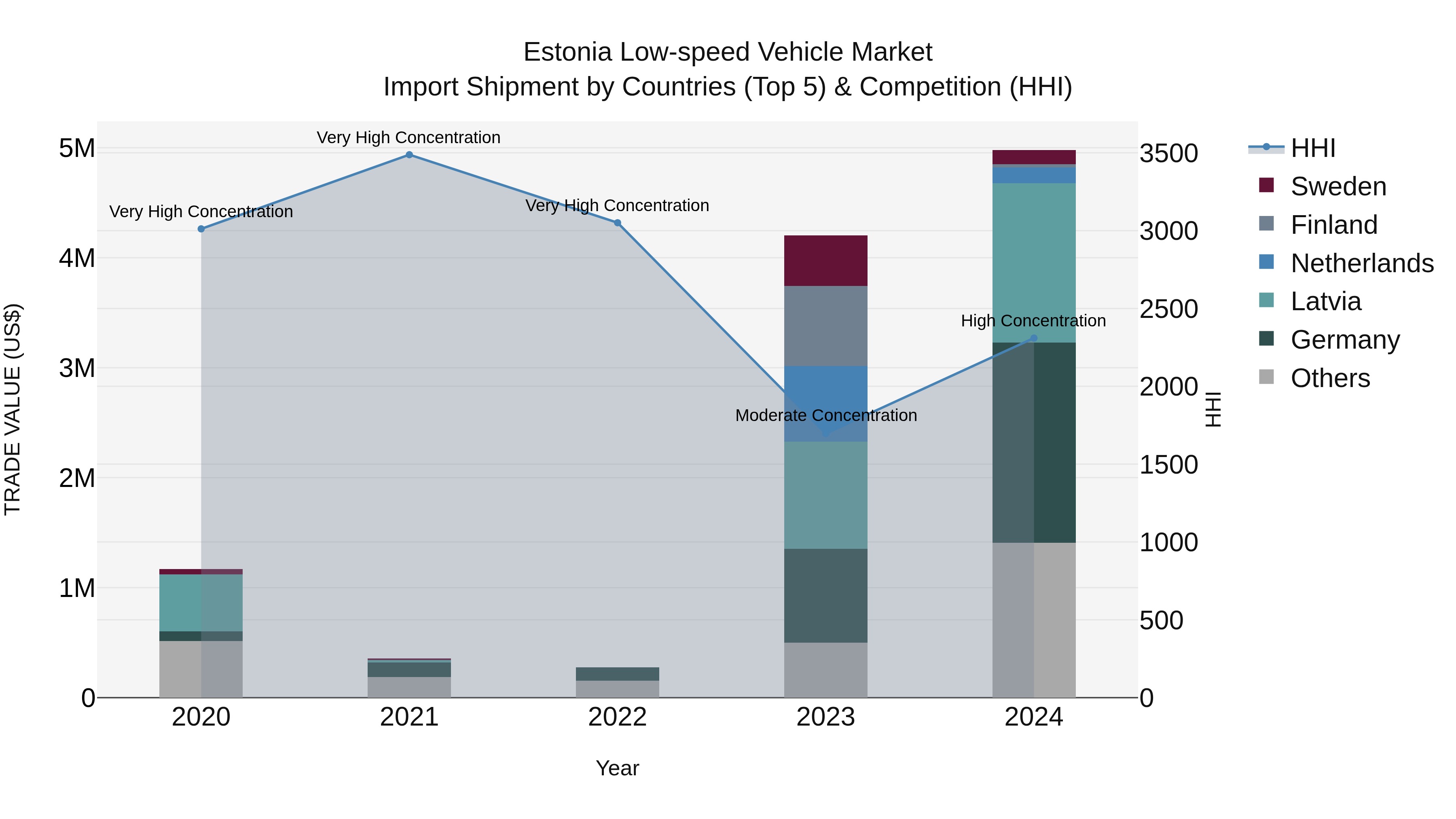 Estonia Low-speed Vehicle Market Top 5 Importing Countries and Market Competition (HHI) Analysis