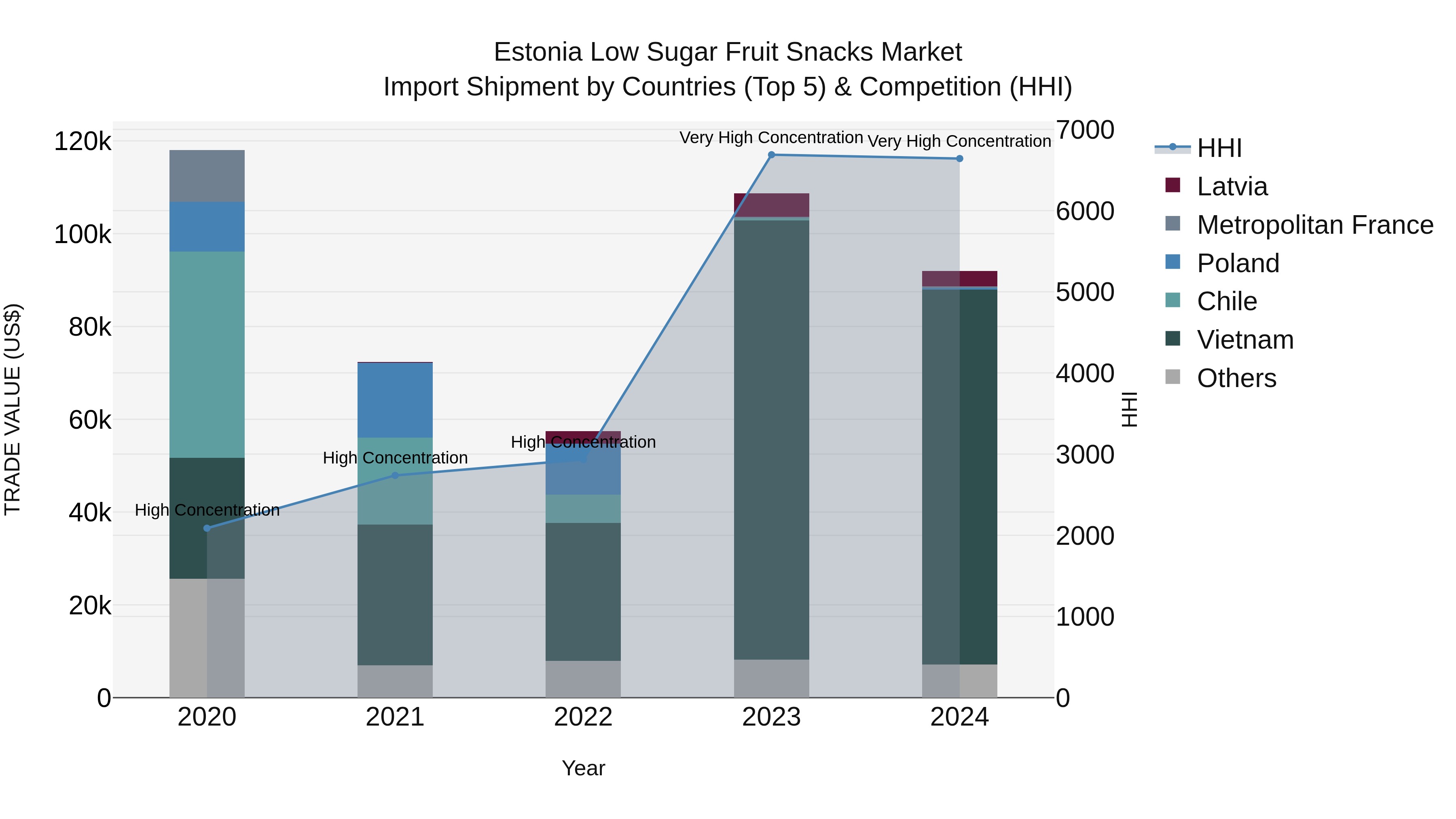 Estonia Low Sugar Fruit Snacks Market Top 5 Importing Countries and Market Competition (HHI) Analysis