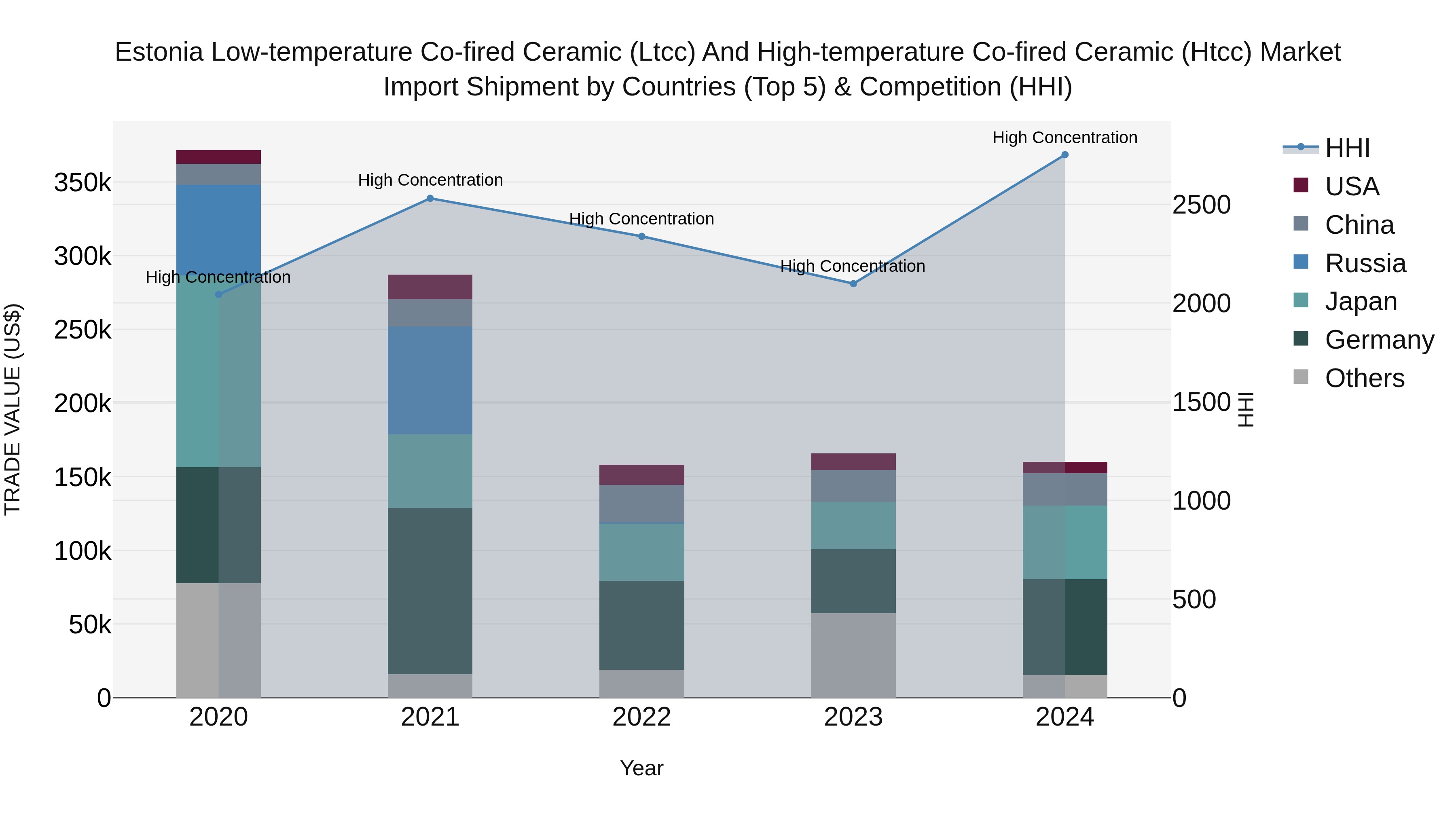 Estonia Low-temperature Co-fired Ceramic (Ltcc) and High-temperature Co-fired Ceramic (Htcc) Market Top 5 Importing Countries and Market Competition (HHI) Analysis