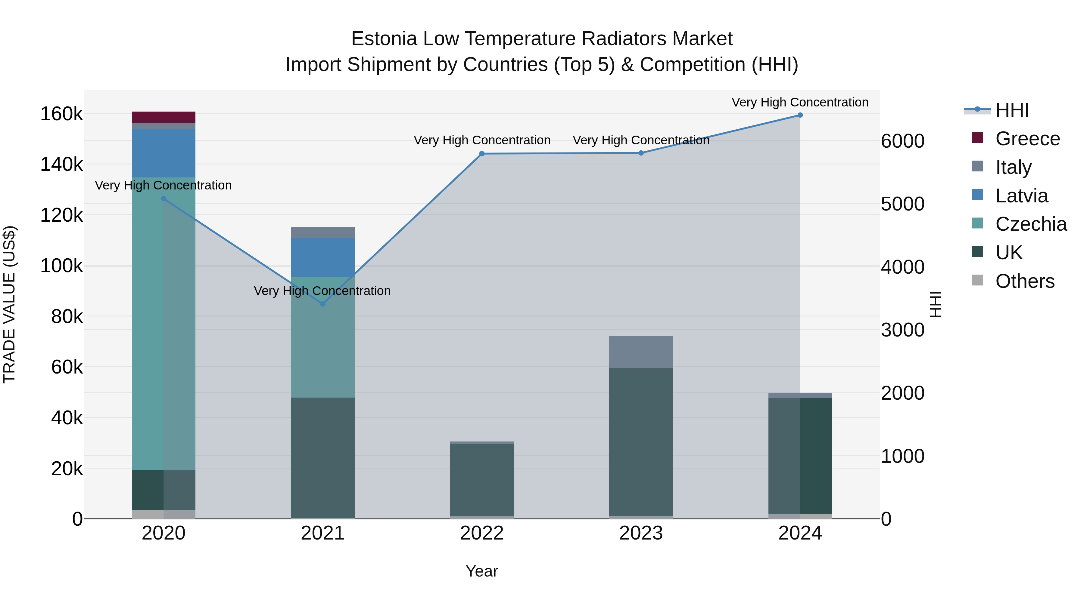 Estonia Low Temperature Radiators Market Top 5 Importing Countries and Market Competition (HHI) Analysis