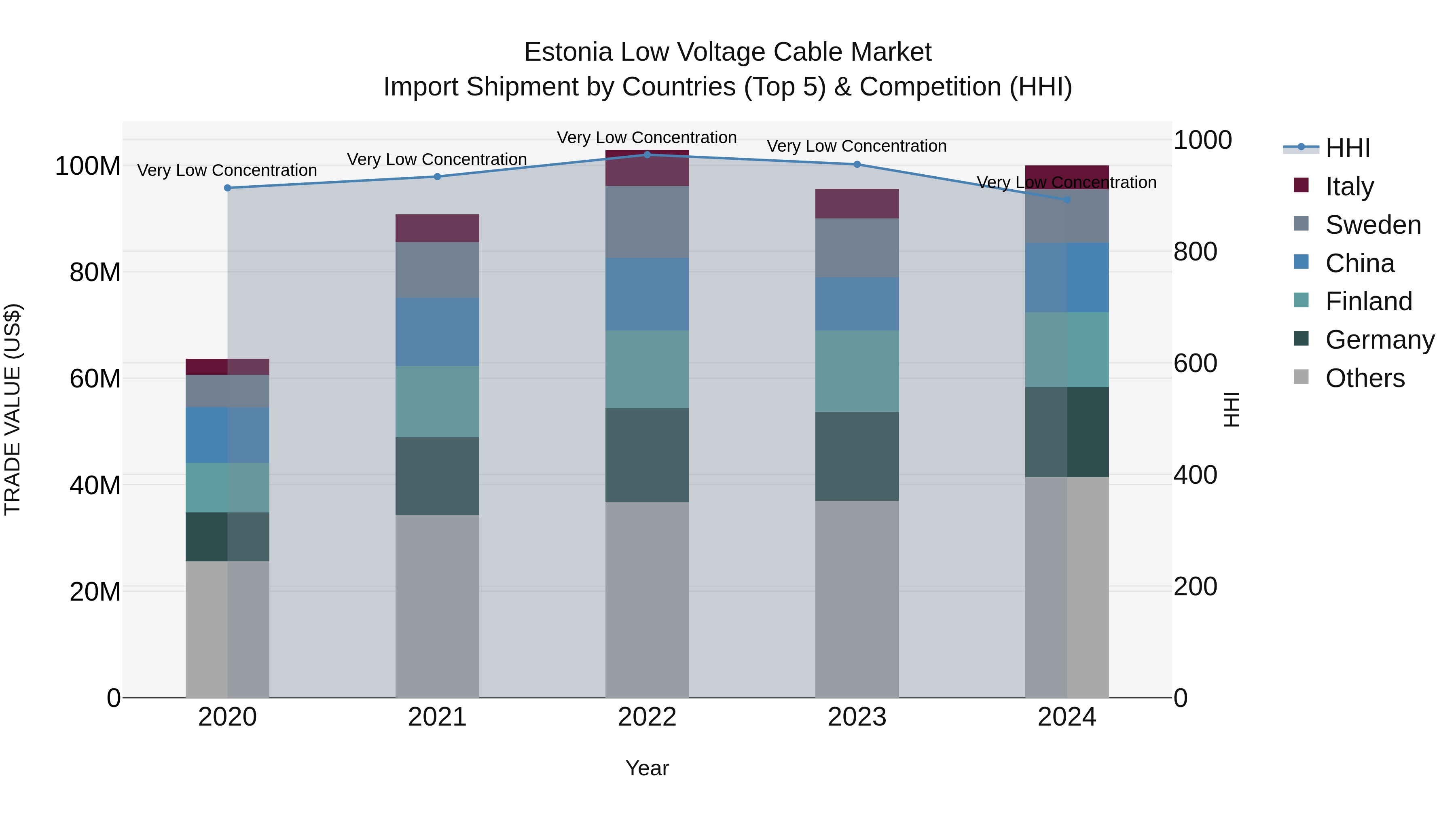 Estonia Low Voltage Cable Market Top 5 Importing Countries and Market Competition (HHI) Analysis