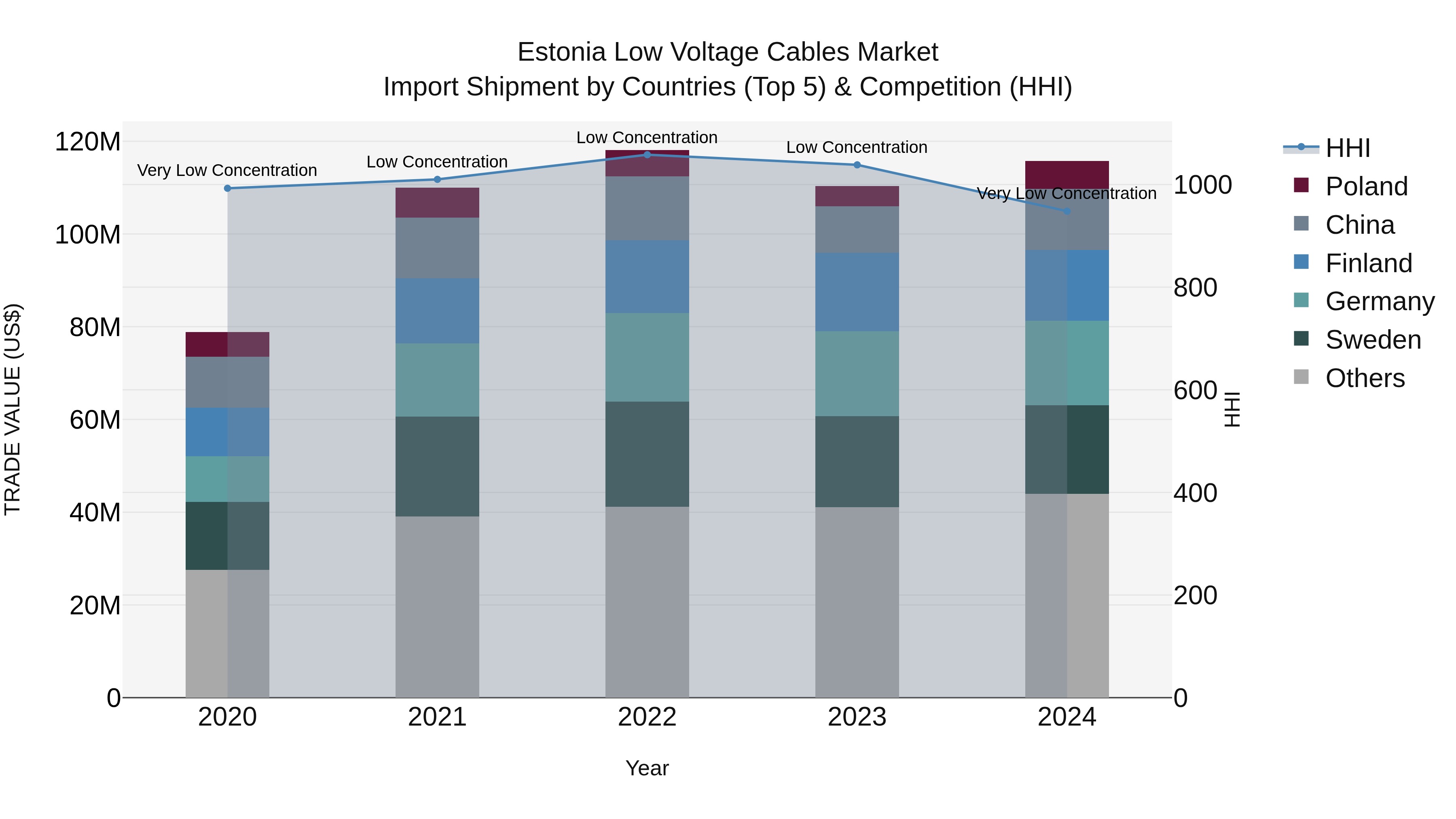 Estonia Low Voltage Cables Market Top 5 Importing Countries and Market Competition (HHI) Analysis