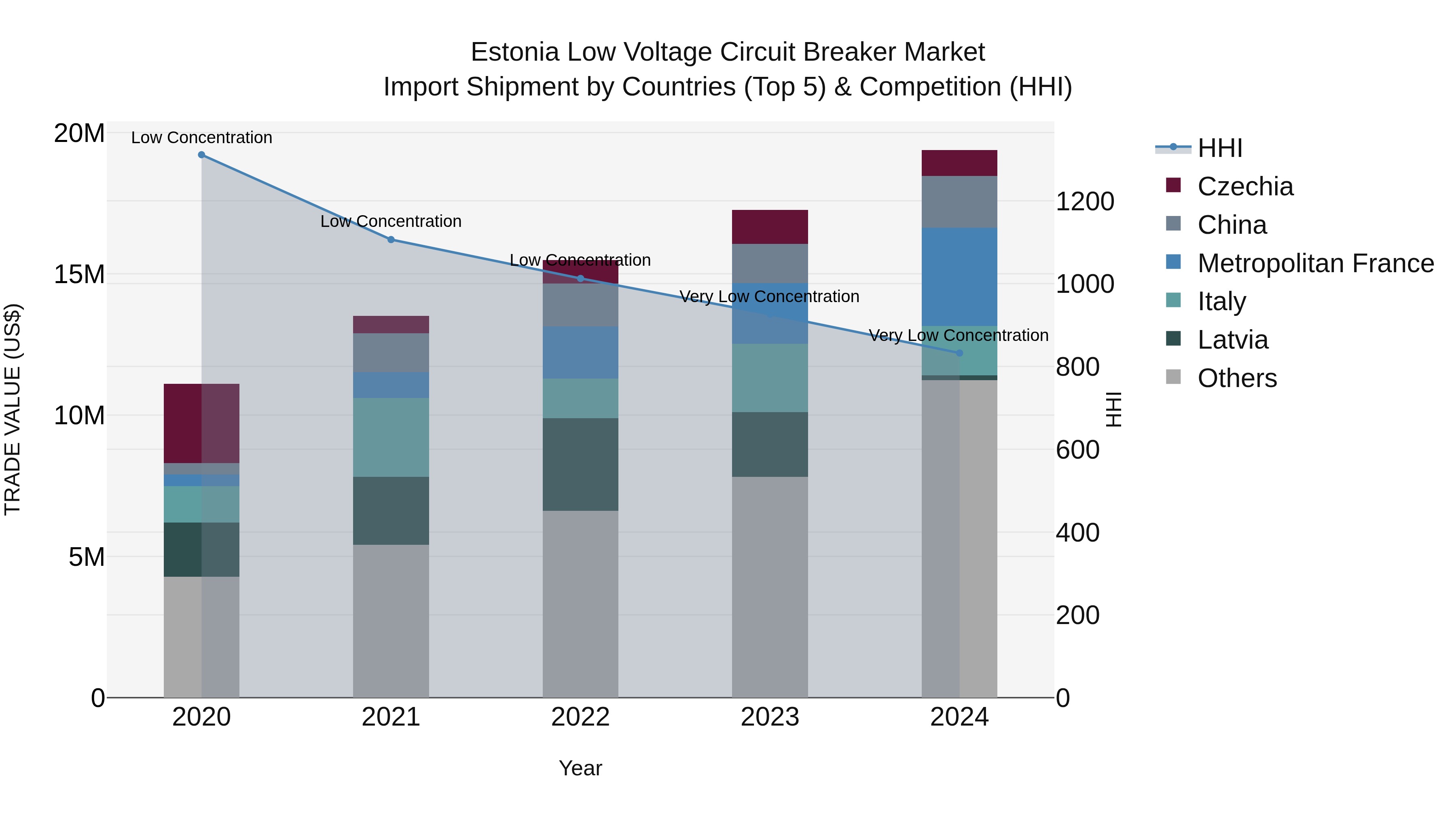 Estonia Low Voltage Circuit Breaker Market Top 5 Importing Countries and Market Competition (HHI) Analysis