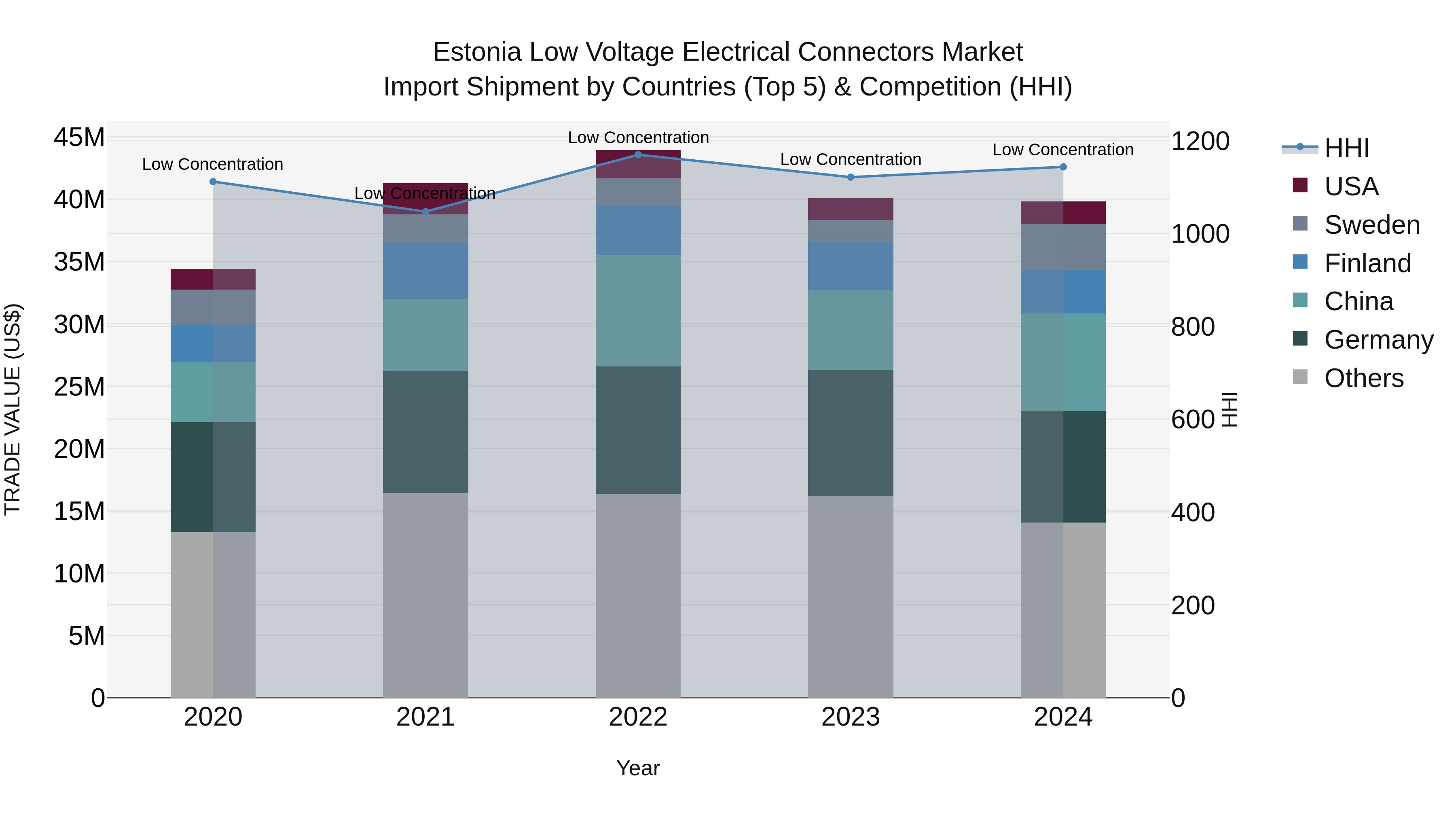 Estonia Low Voltage Electrical Connectors Market Top 5 Importing Countries and Market Competition (HHI) Analysis