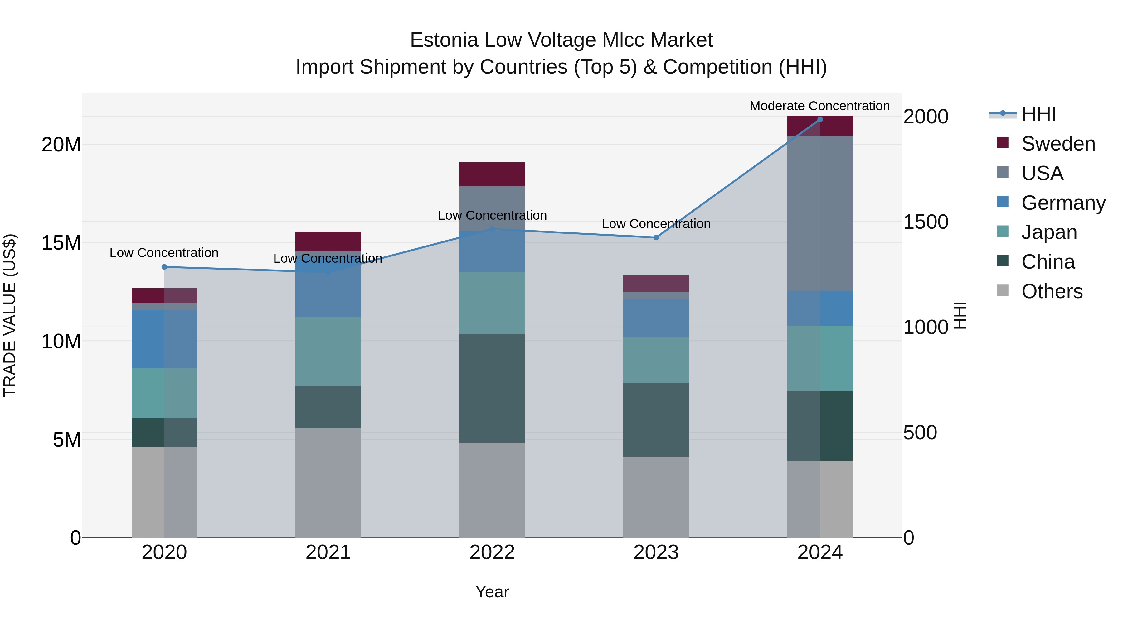 Estonia Low Voltage Mlcc Market Top 5 Importing Countries and Market Competition (HHI) Analysis