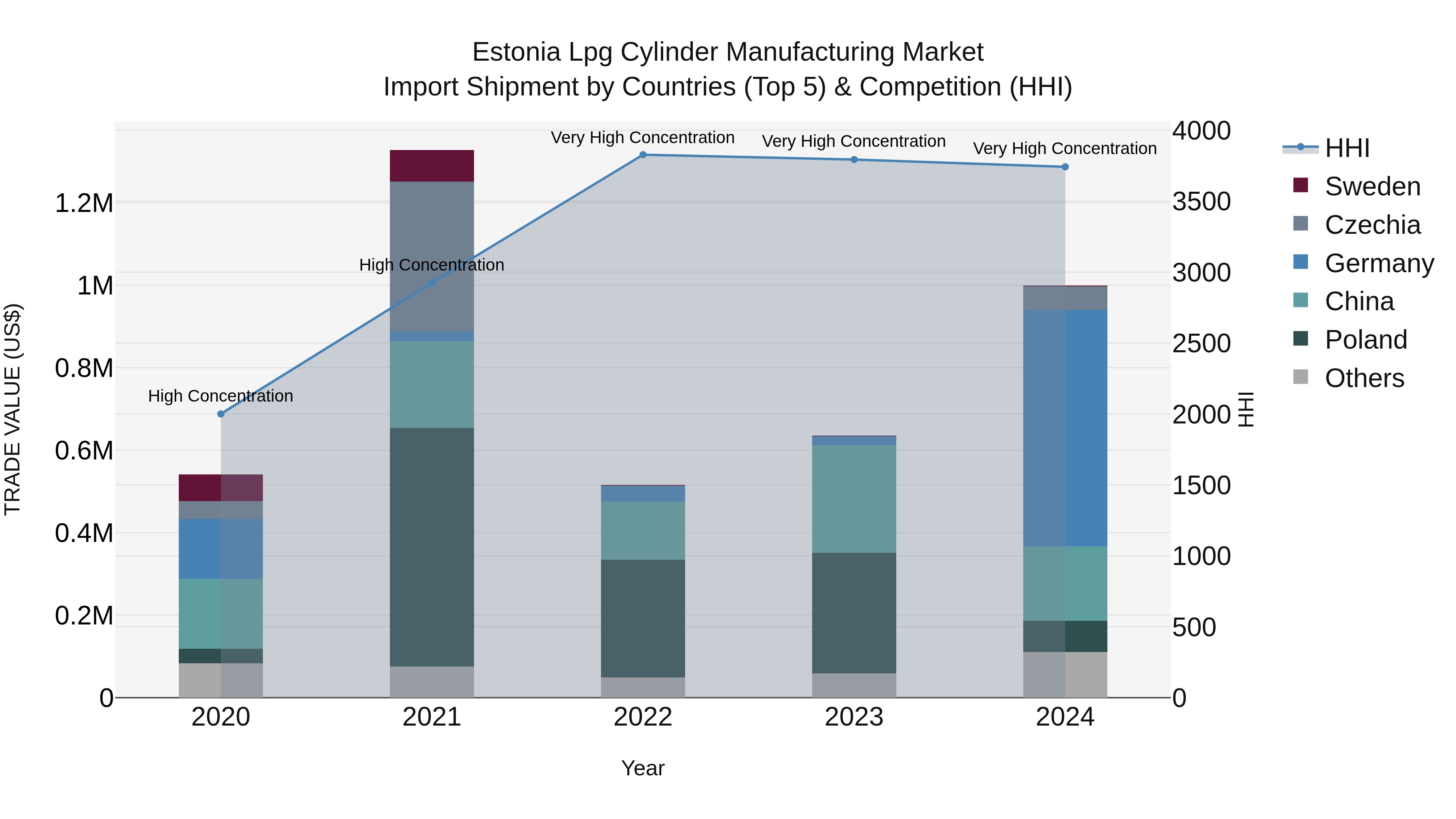 Estonia Lpg Cylinder Manufacturing Market Top 5 Importing Countries and Market Competition (HHI) Analysis