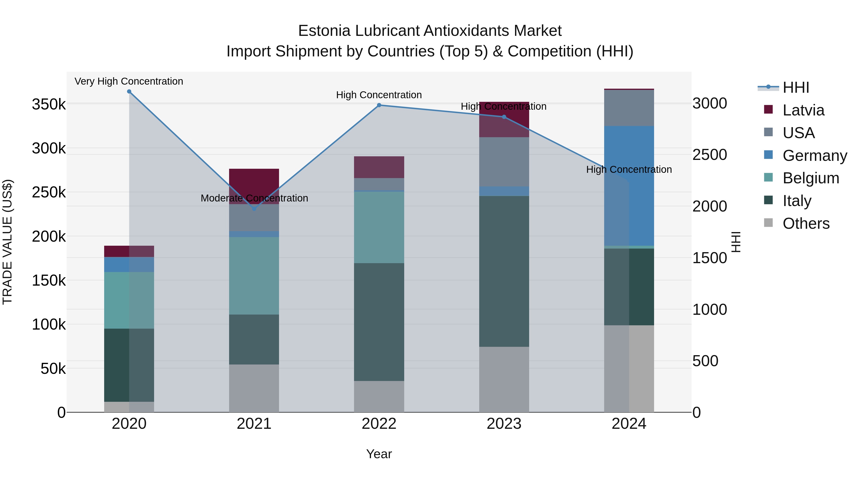 Estonia Lubricant Antioxidants Market Top 5 Importing Countries and Market Competition (HHI) Analysis