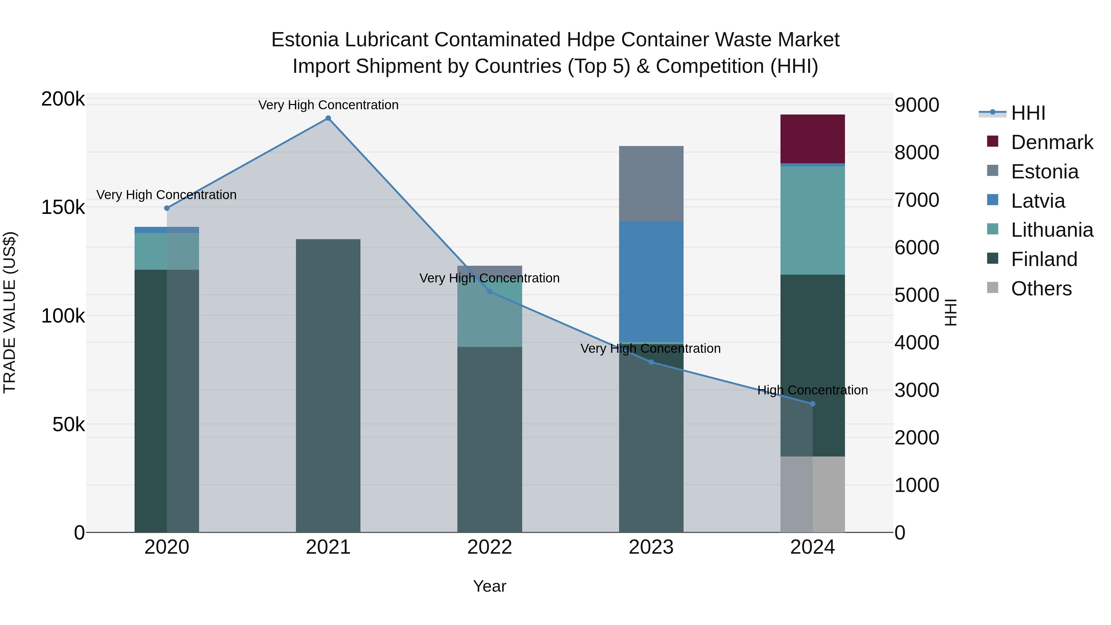 Estonia Lubricant Contaminated Hdpe Container Waste Market Top 5 Importing Countries and Market Competition (HHI) Analysis